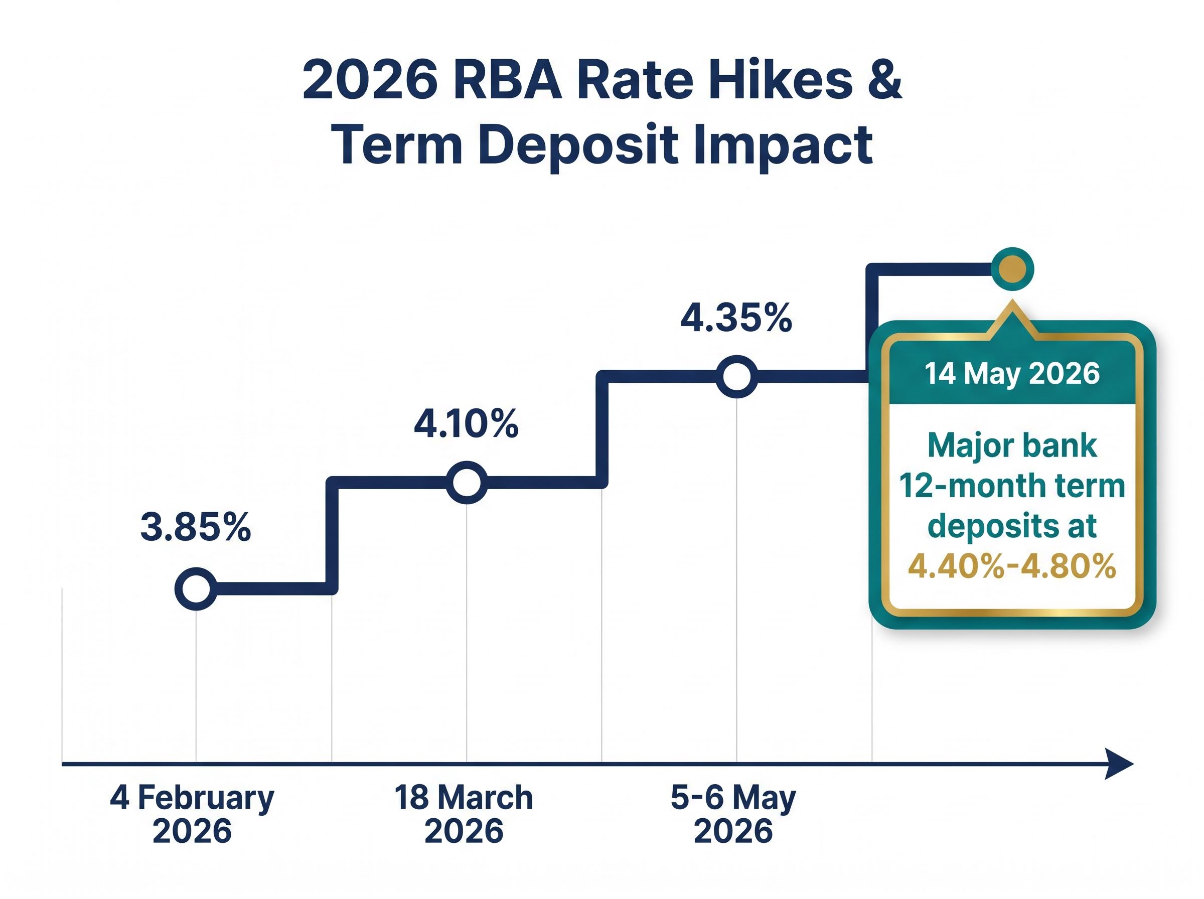 2026 RBA Cash Rate Tightening Timeline