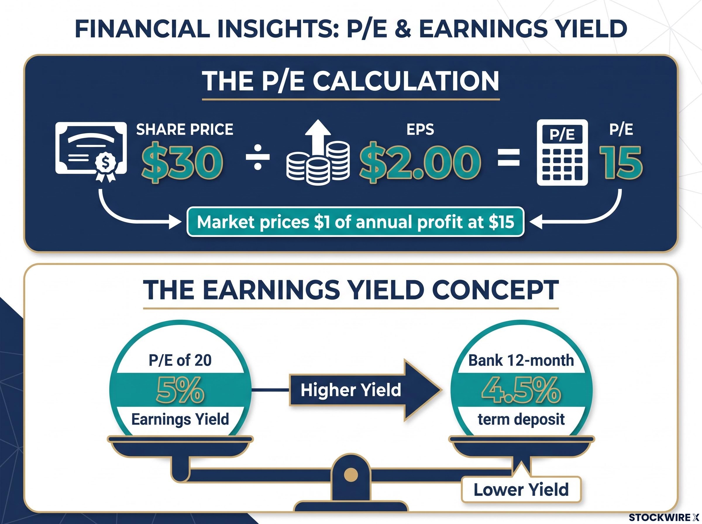 Demystifying the P/E Ratio and Earnings Yield
