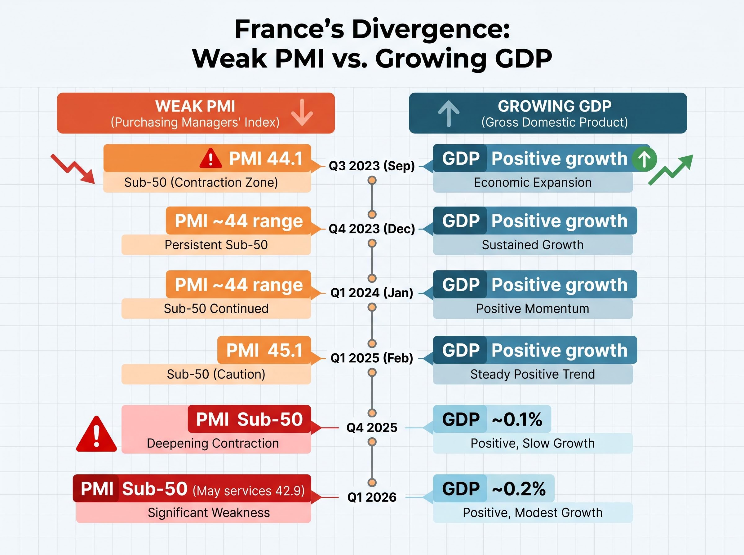 France's Divergence: PMI vs. GDP Timeline