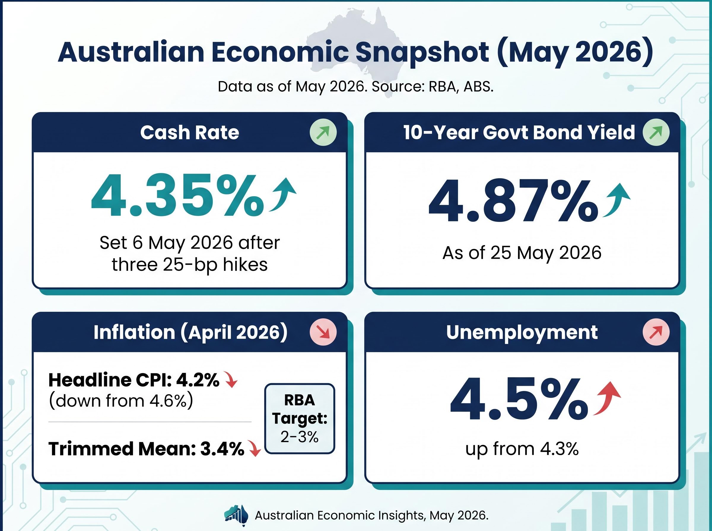 Australian Economic Snapshot (May 2026)