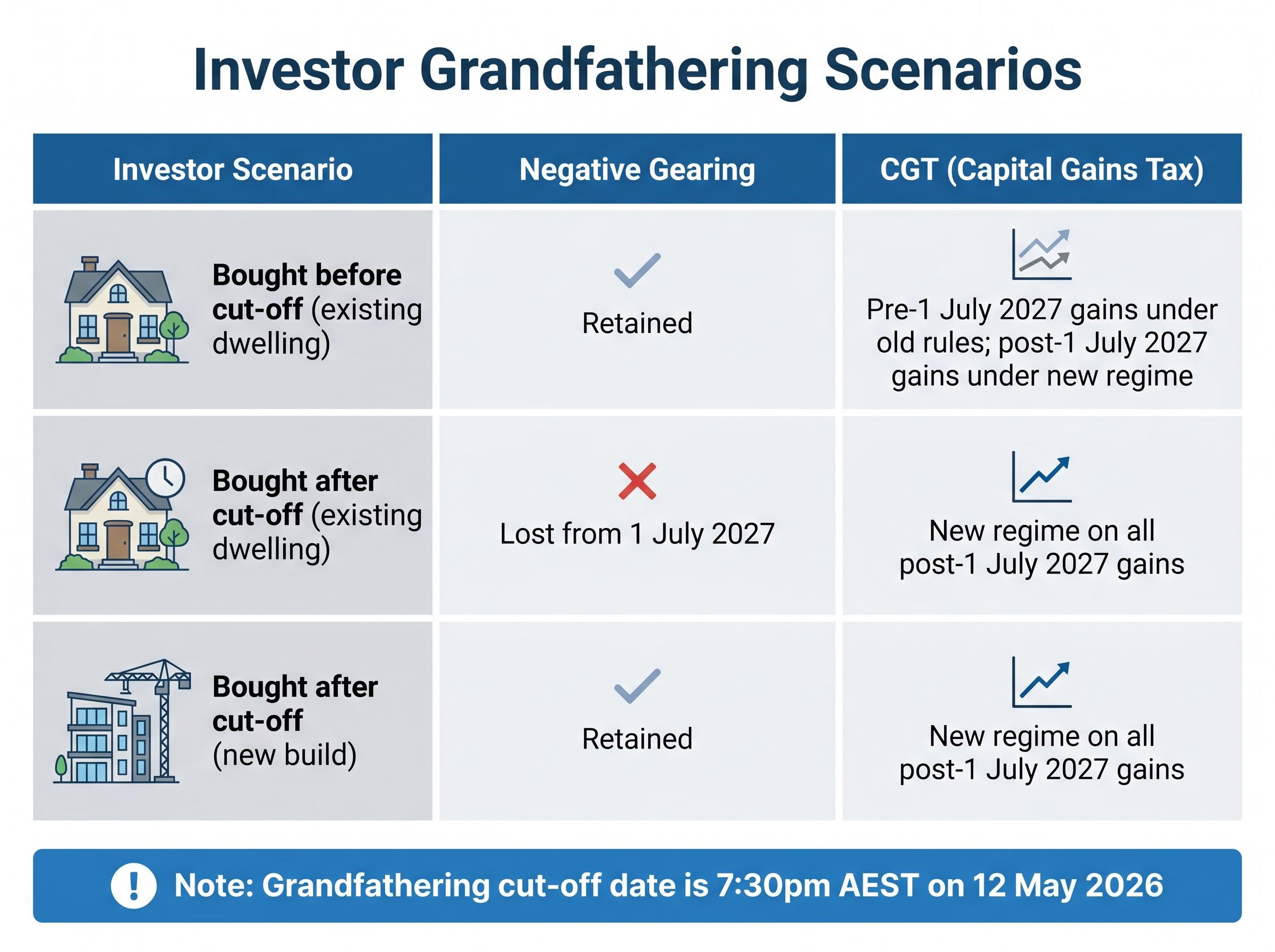 Property Investor Grandfathering Rules Matrix