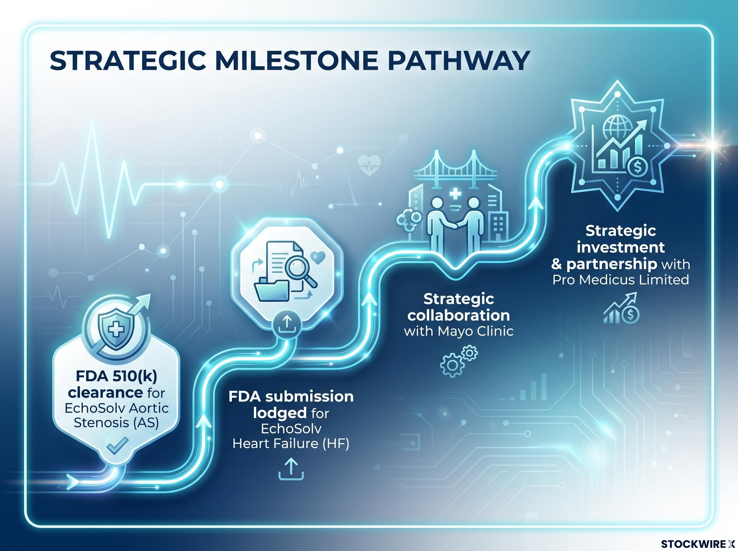 EchoIQ Strategic Foundation Pathway