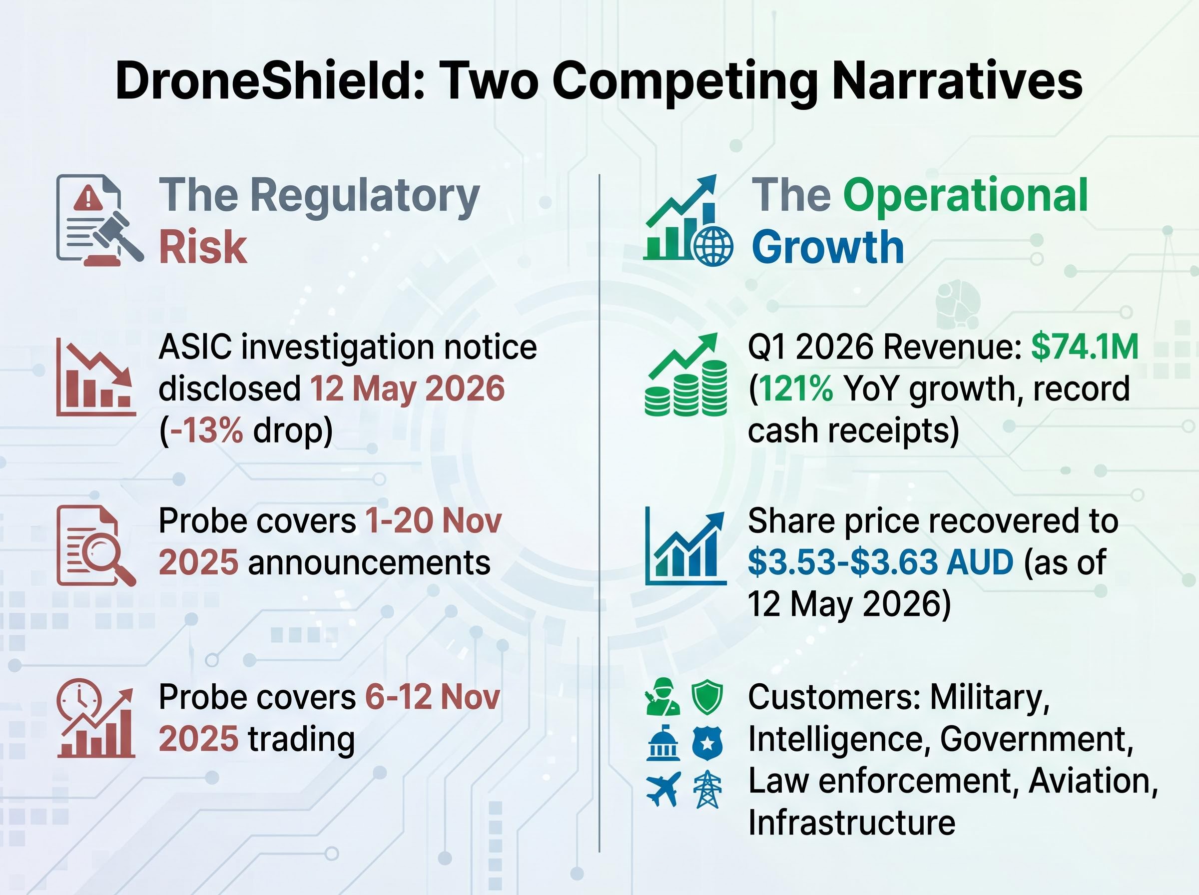 DroneShield's Competing Narratives: Risk vs. Growth