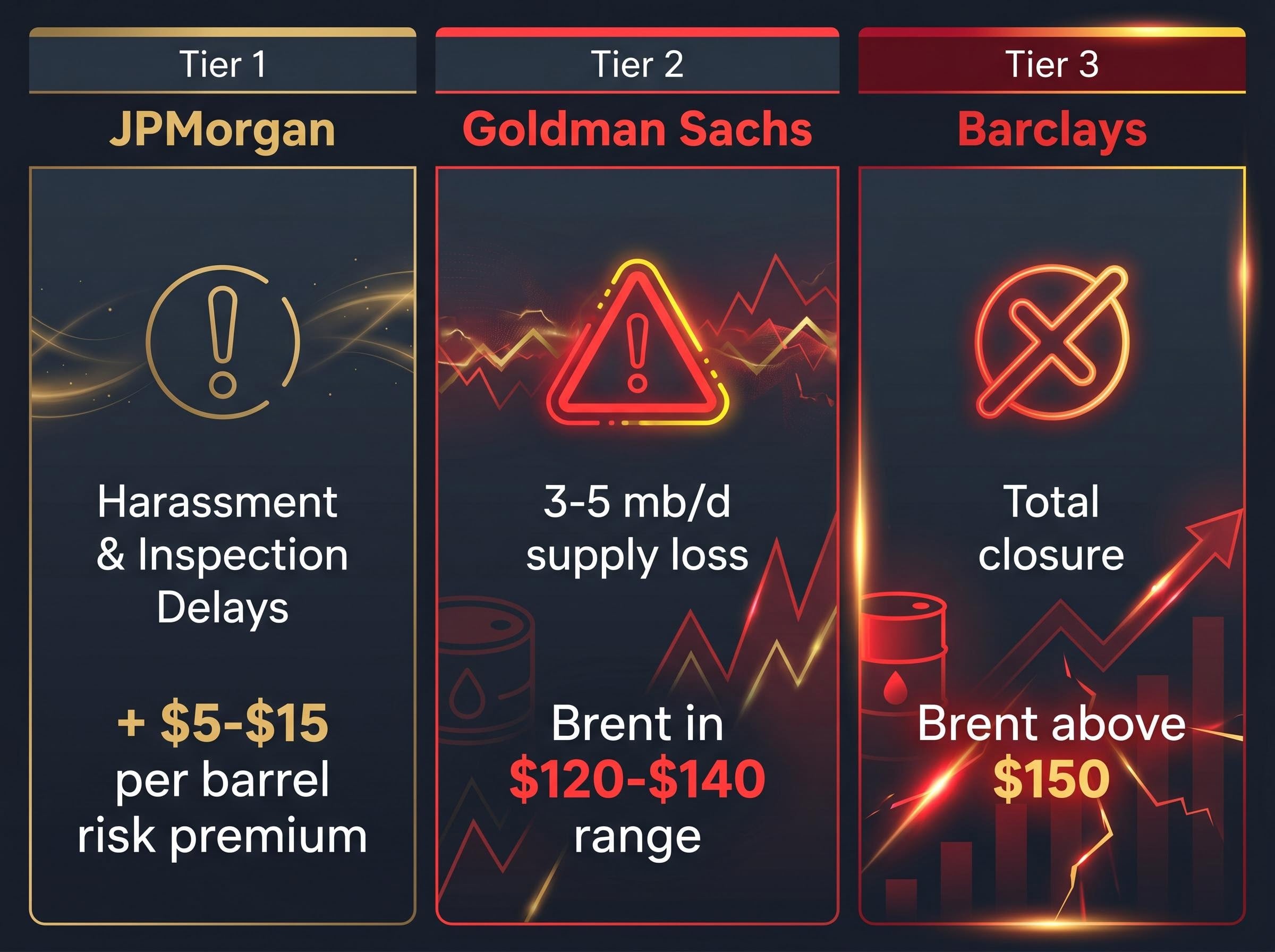 Hormuz Disruption Price Scenarios