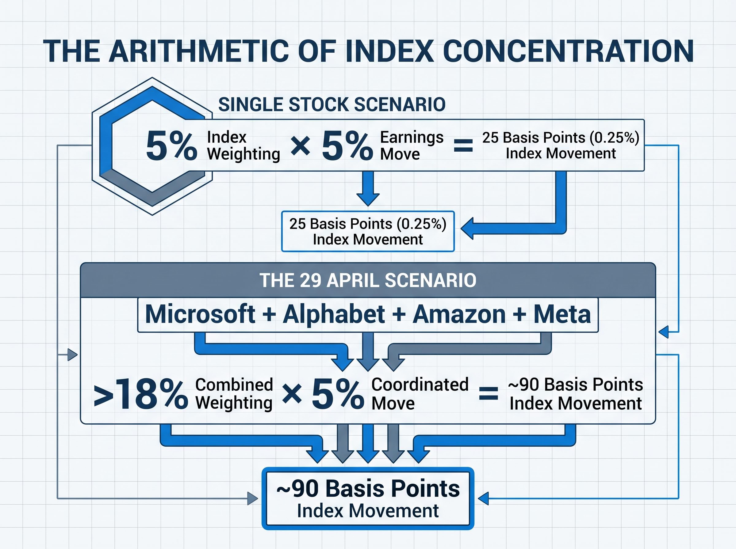 The 18% Effect: Index Concentration Math