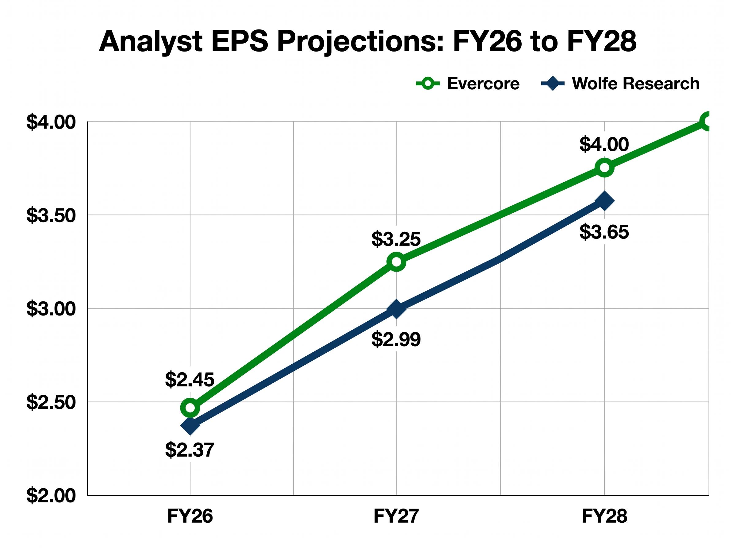 Analyst EPS Projections: FY26 to FY28