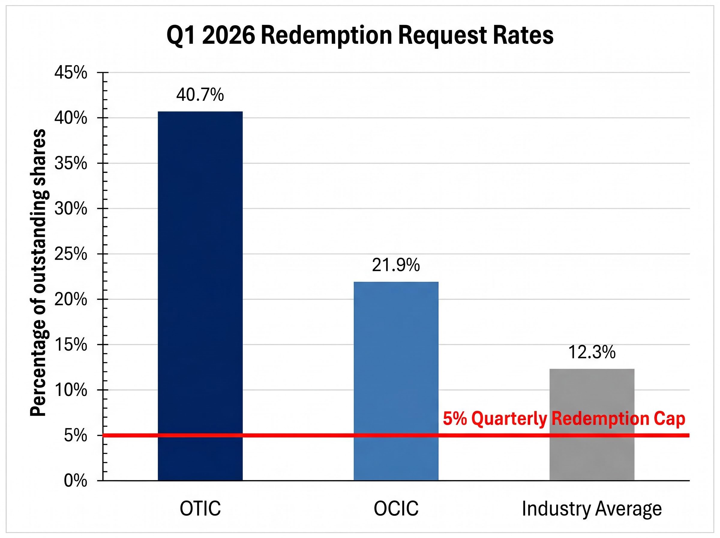 The 5% Cap vs Q1 2026 Redemption Reality