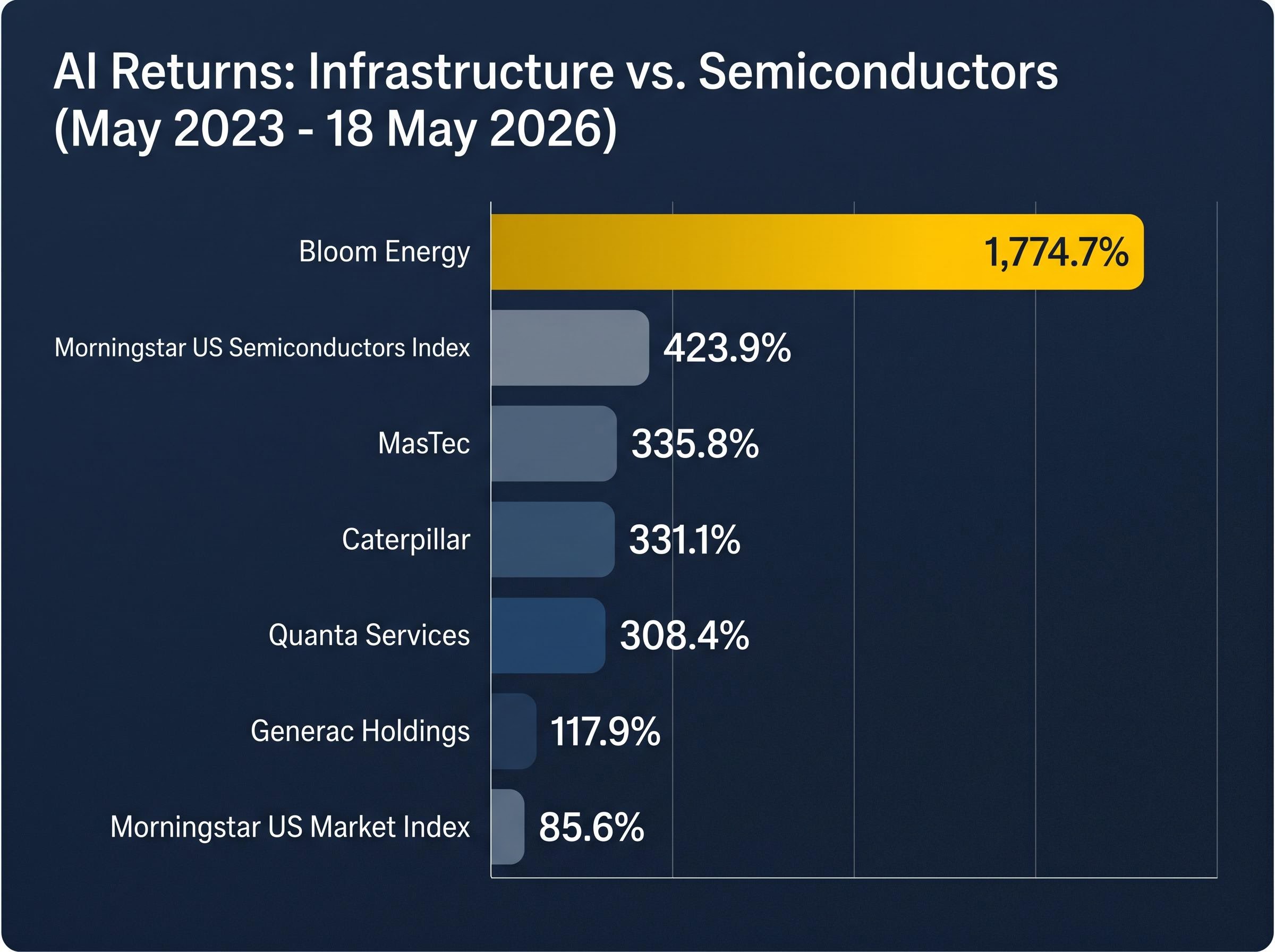 AI Infrastructure vs. Semiconductor Returns (3-Year Comparison)