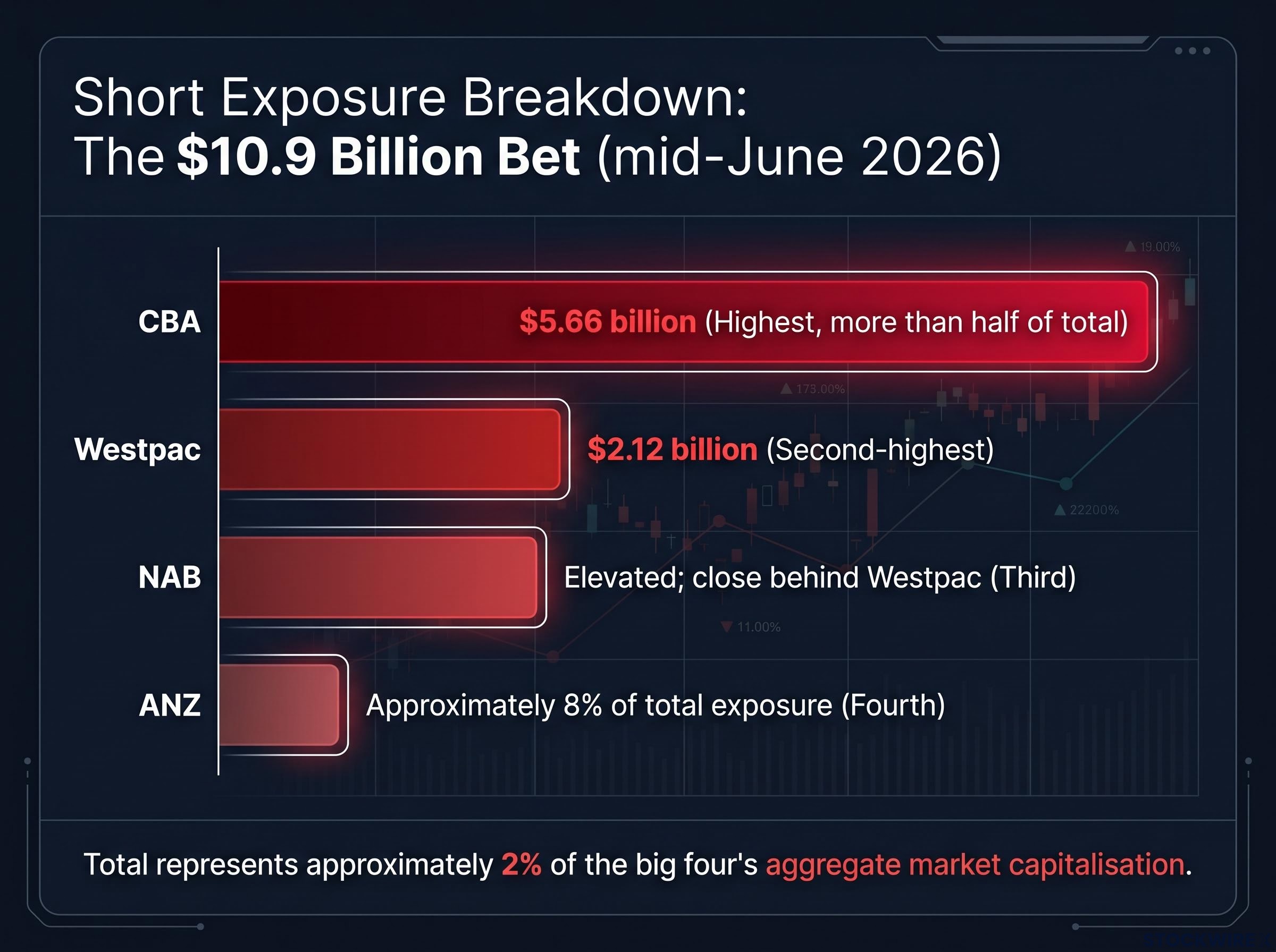 The $10.9 Billion Big Four Short Exposure Breakdown