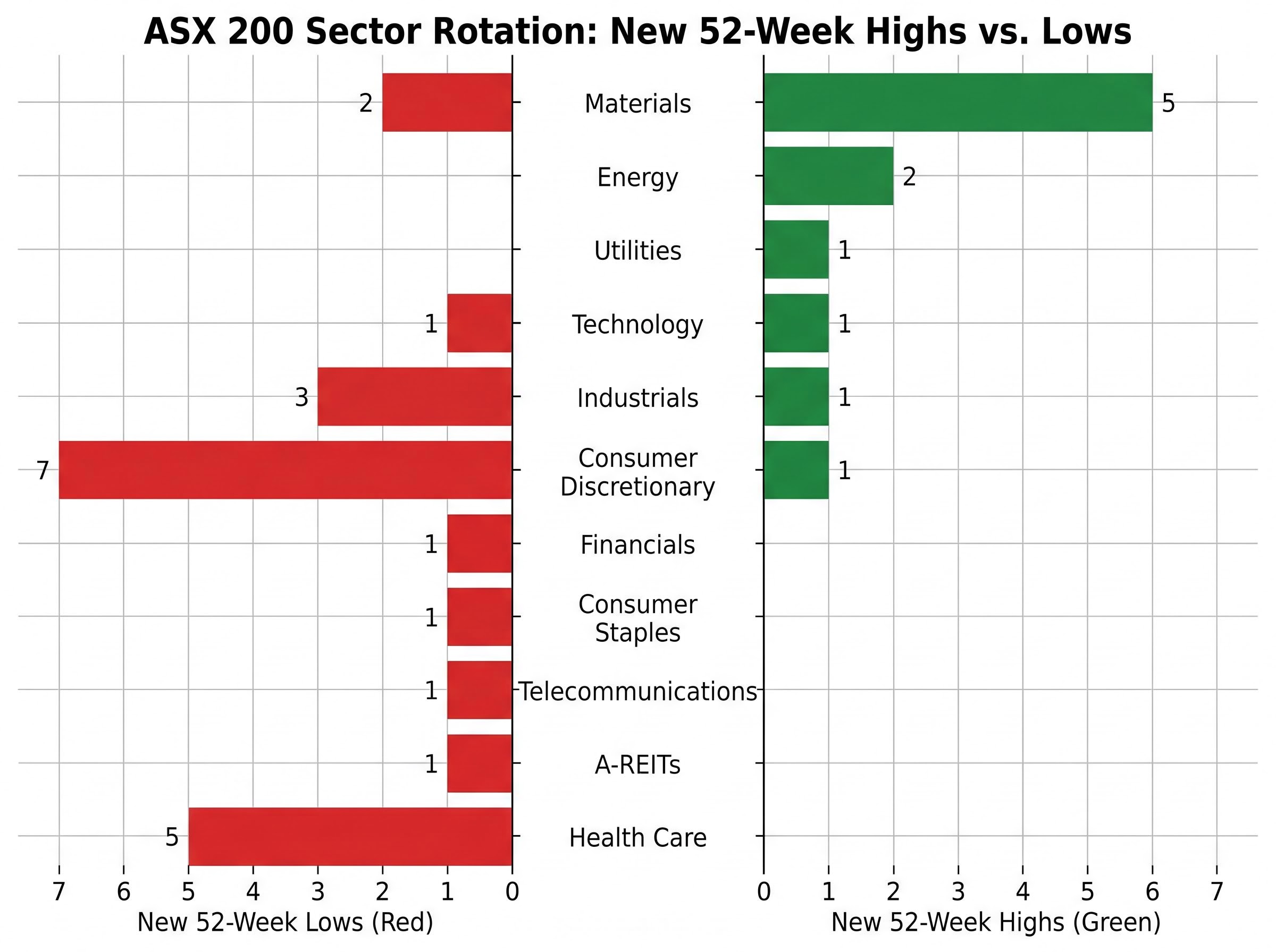 Visualizing the Rotation: ASX 200 Sector Highs vs Lows