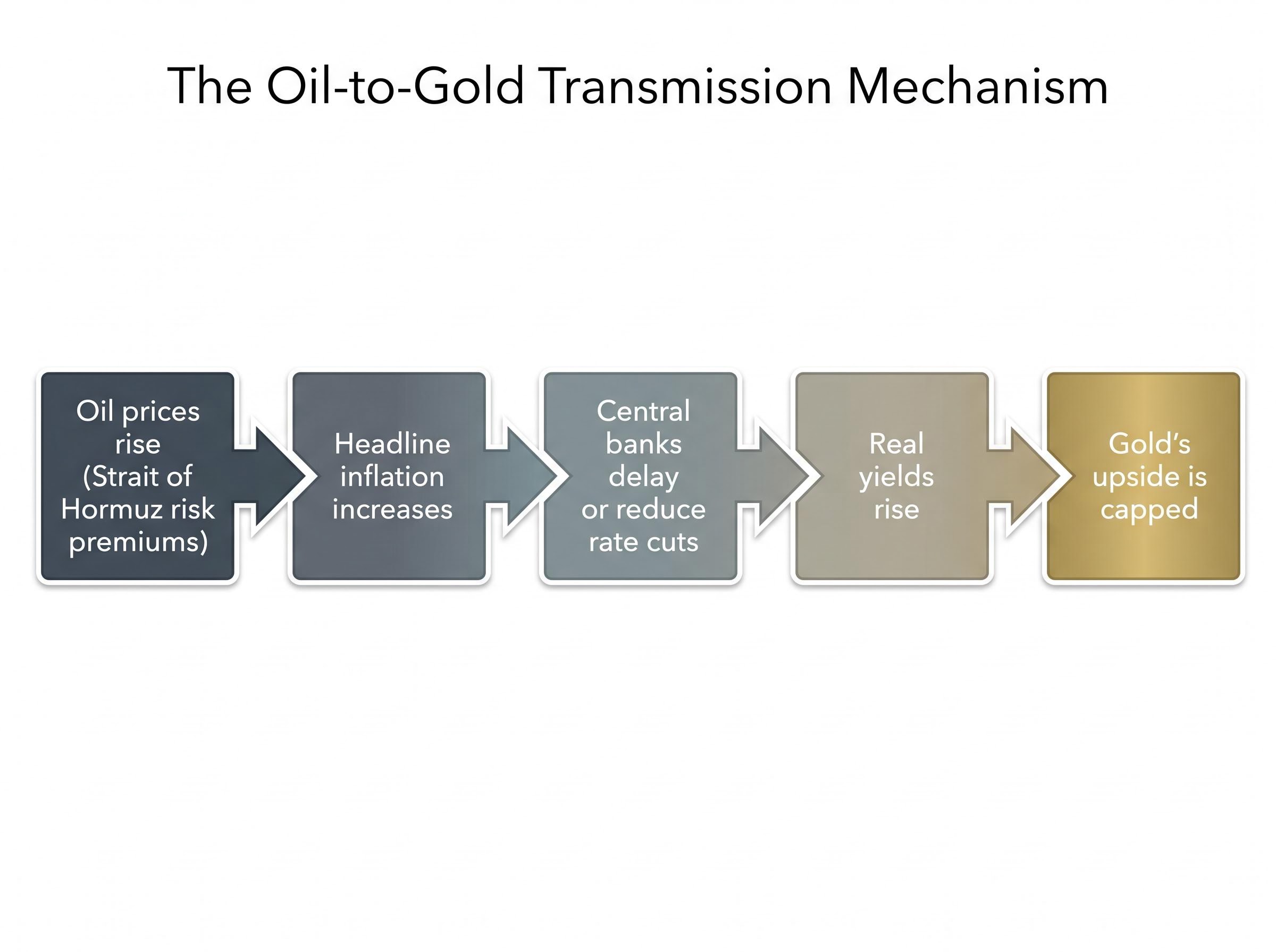 The Oil-to-Gold Transmission Mechanism