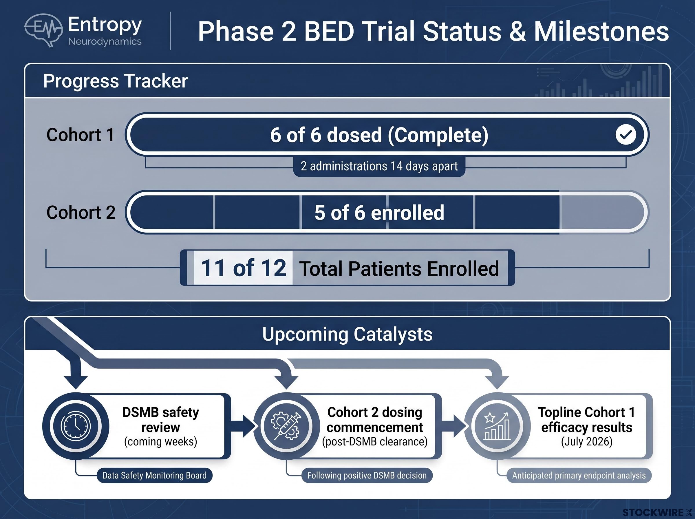 Phase 2 BED Trial Status & Milestones