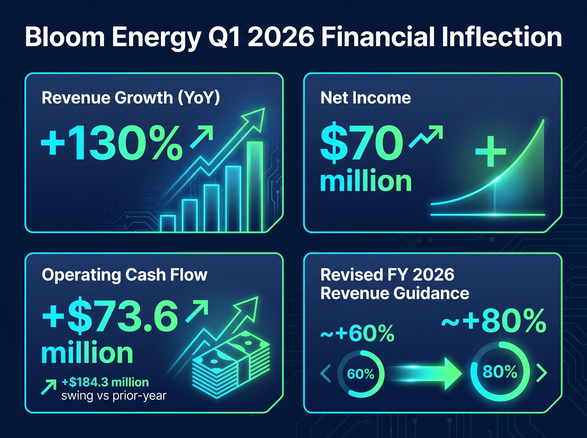 Bloom Energy's Q1 2026 Financial Inflection Dashboard