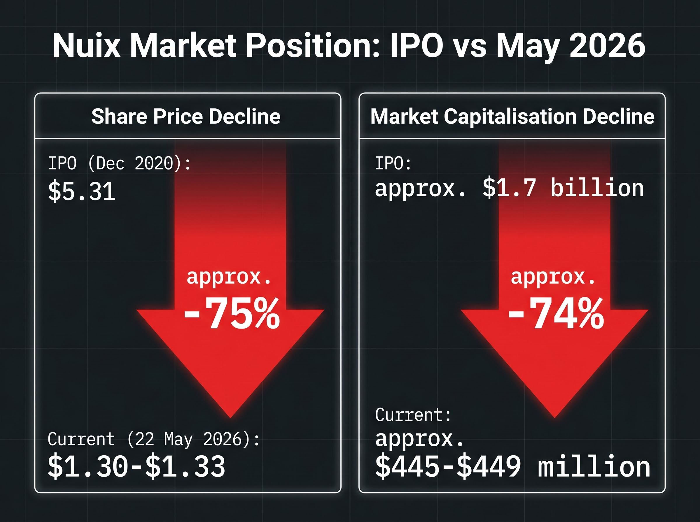 Nuix Market Value Collapse