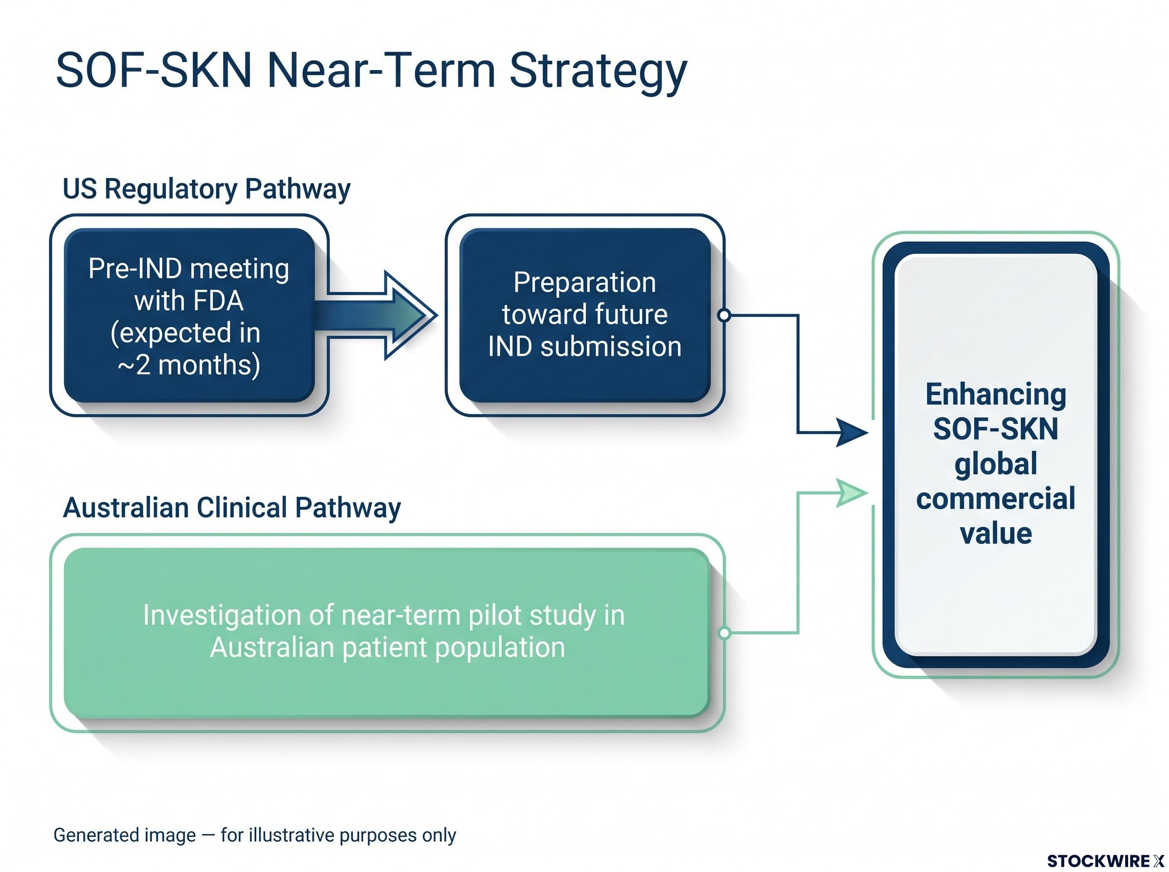 SOF-SKN Dual-Track Development Strategy