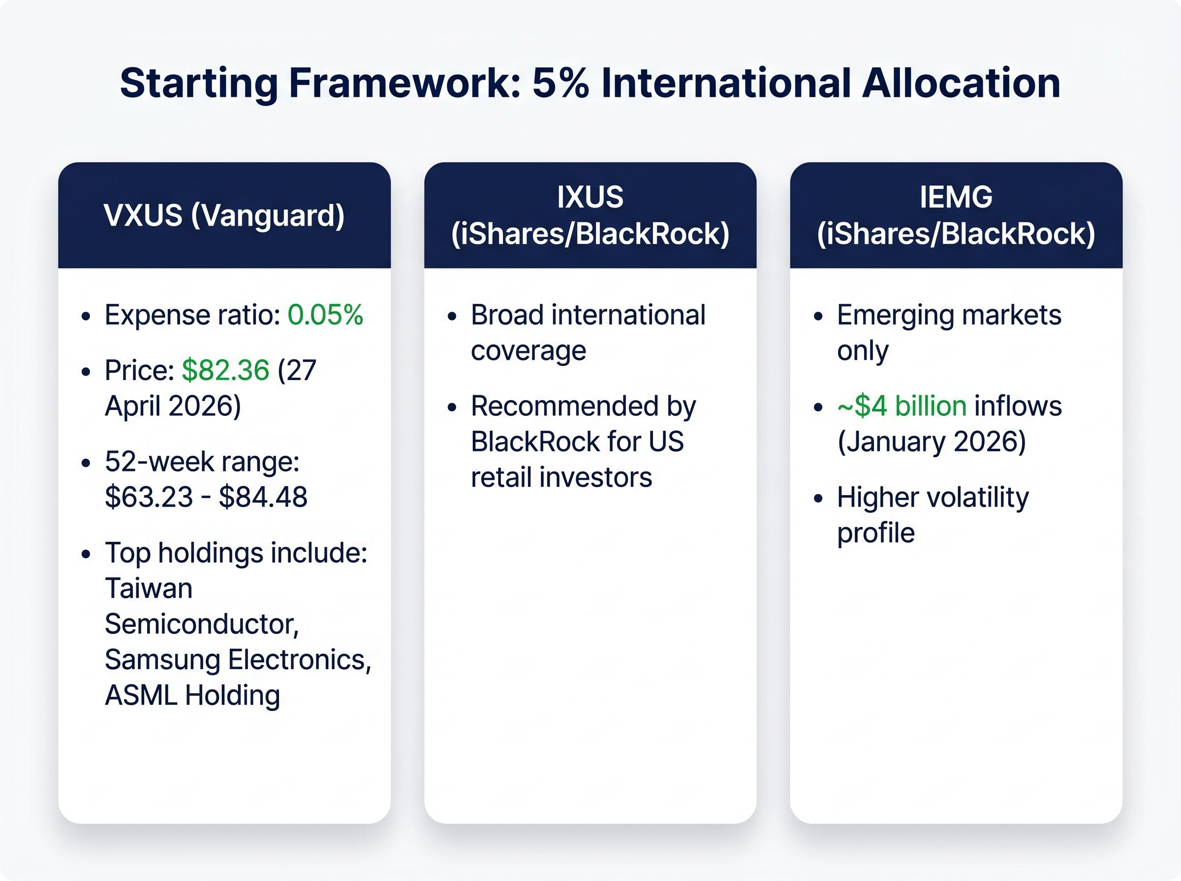 ETF Implementation Guide: The 5% Allocation