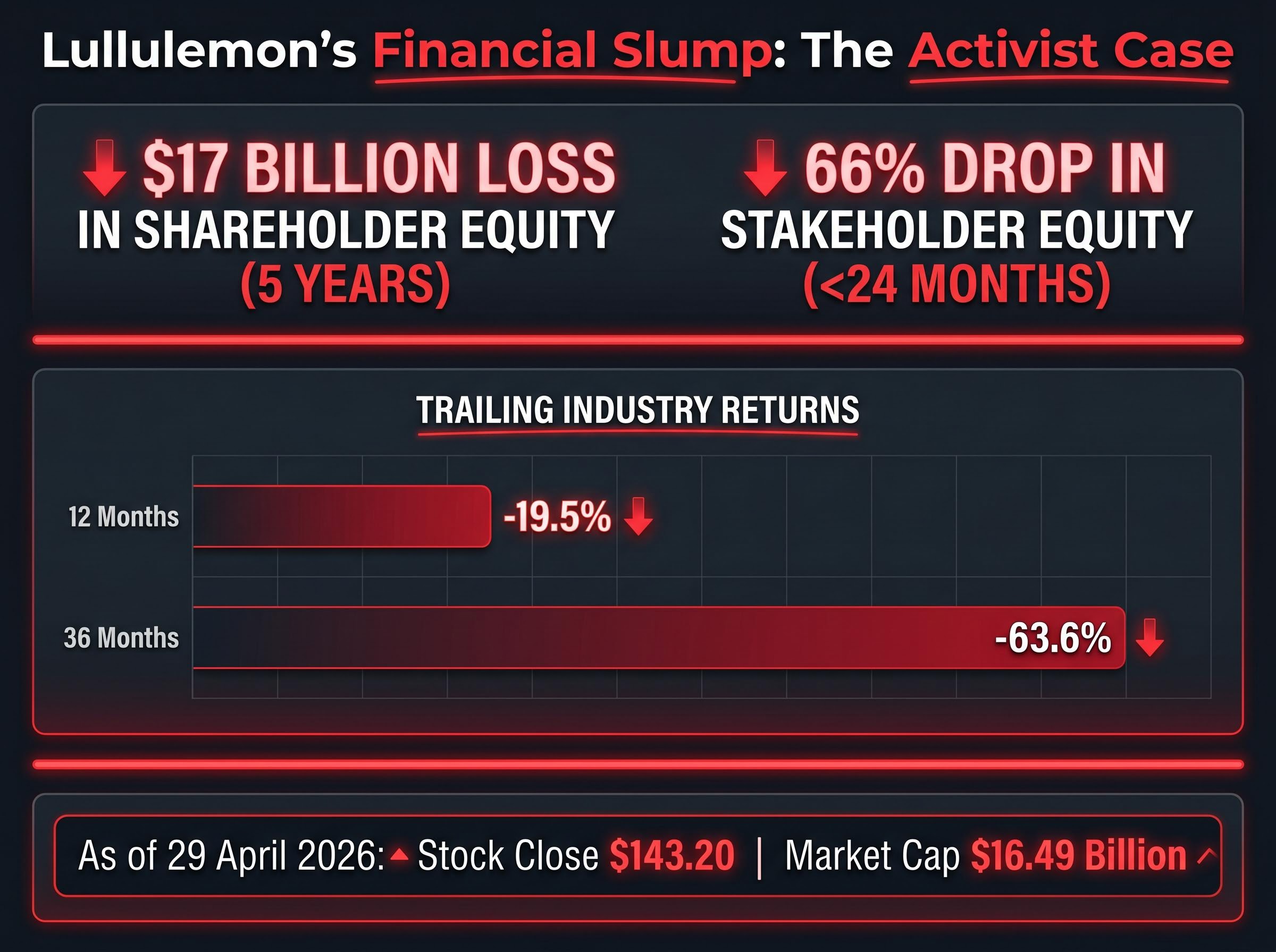 Lululemon Financial Slump Metrics