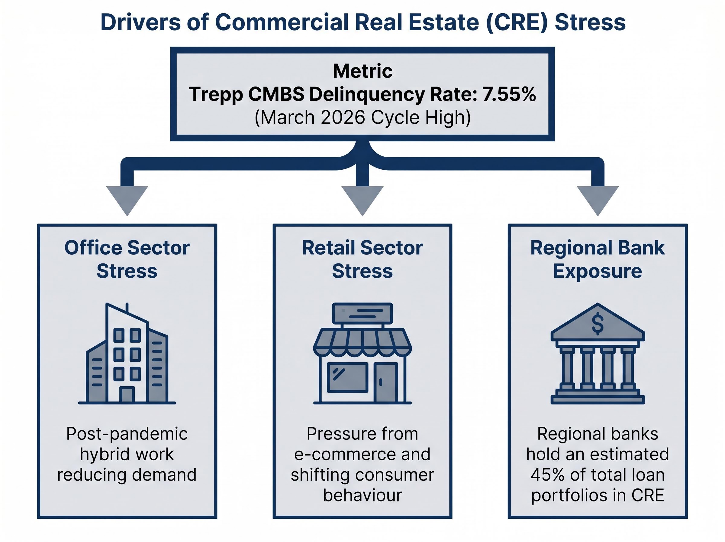 Anatomy of Commercial Real Estate Stress