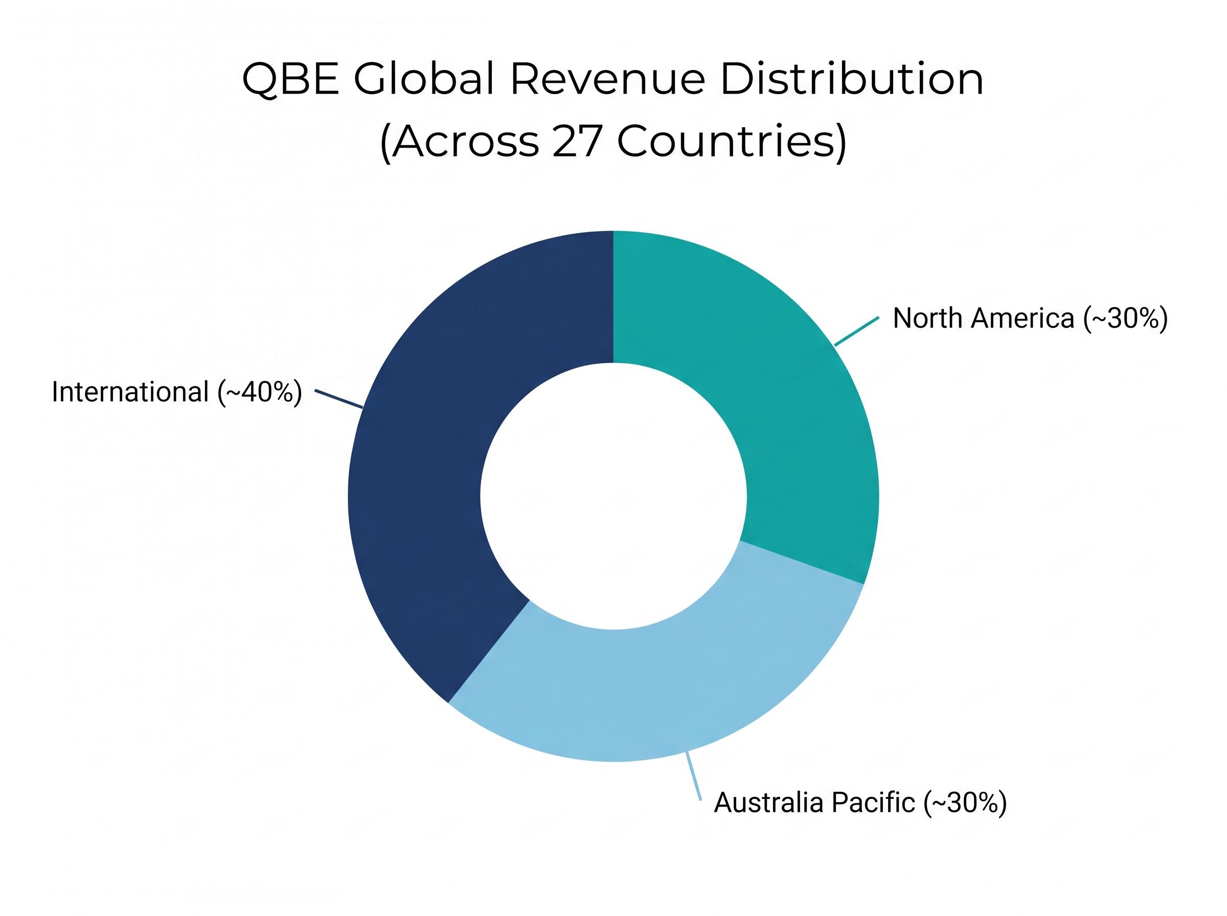 QBE Global Revenue Distribution
