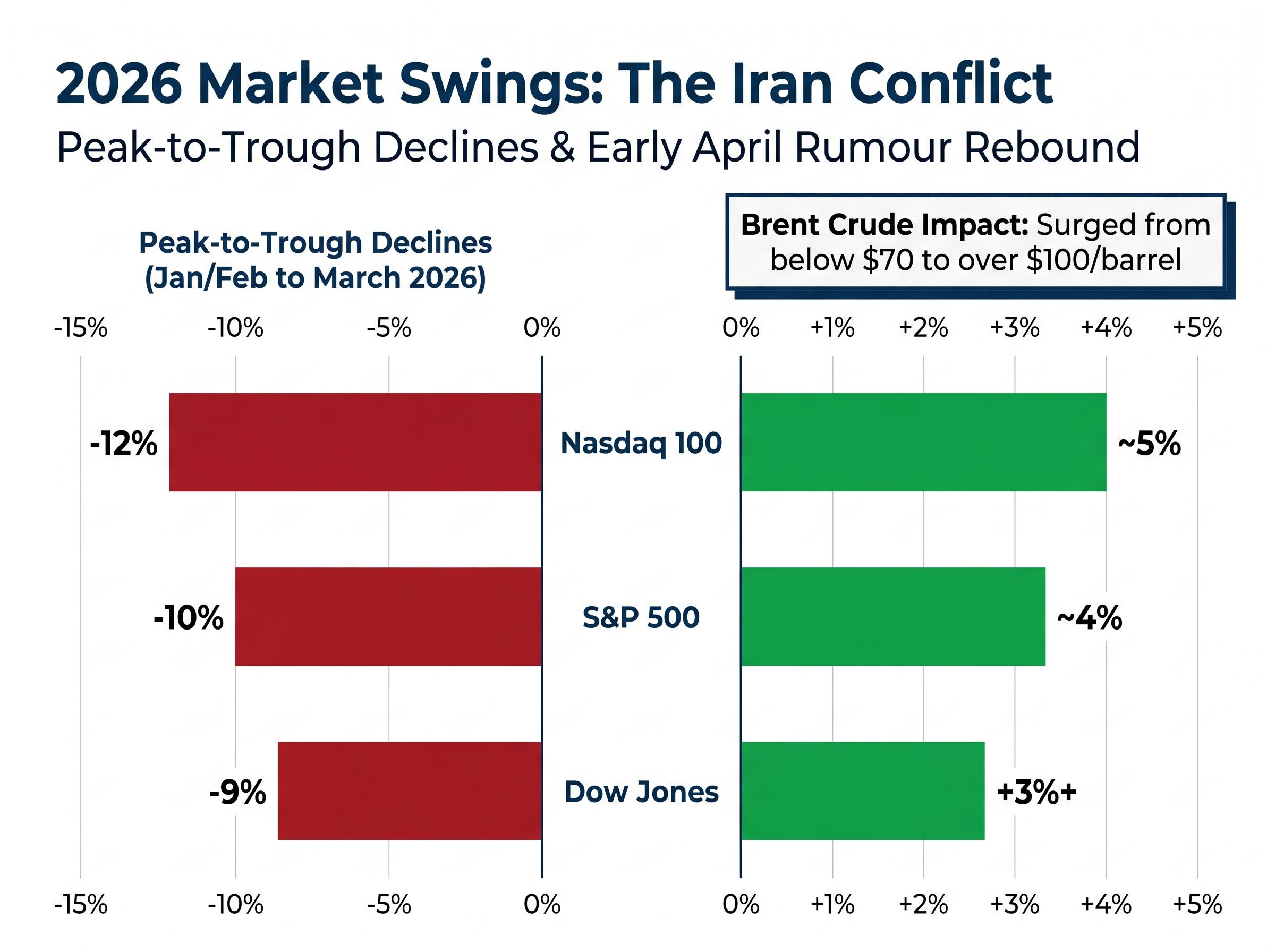 2026 Market Volatility: Index Declines vs. Headline Rebounds