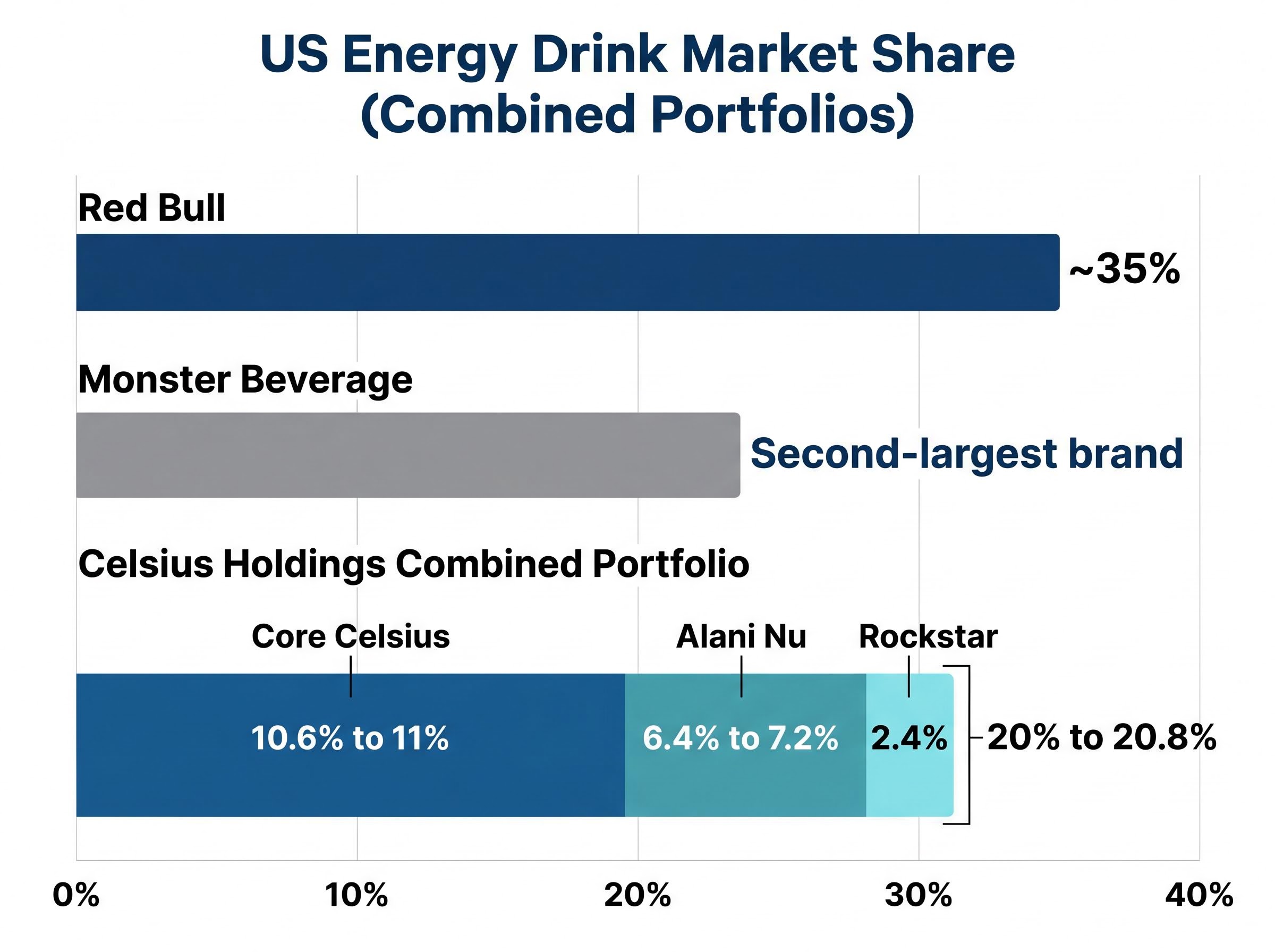 US Energy Drink Market Share Hierarchy