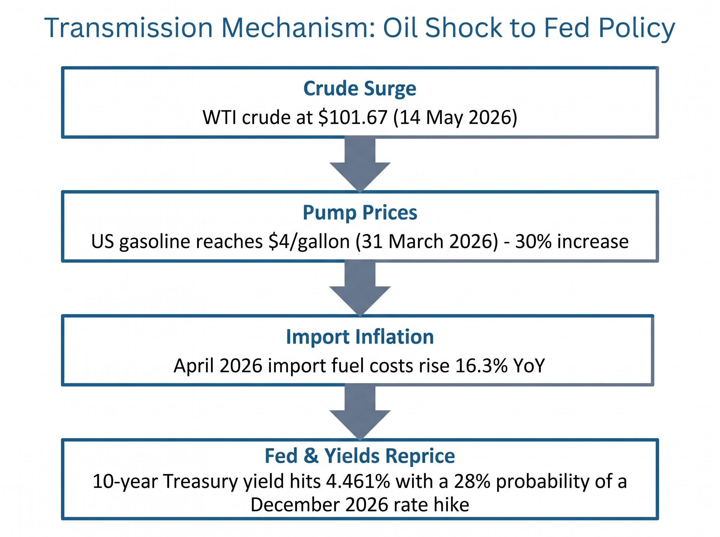 Transmission Mechanism: From Oil Shock to Fed Policy