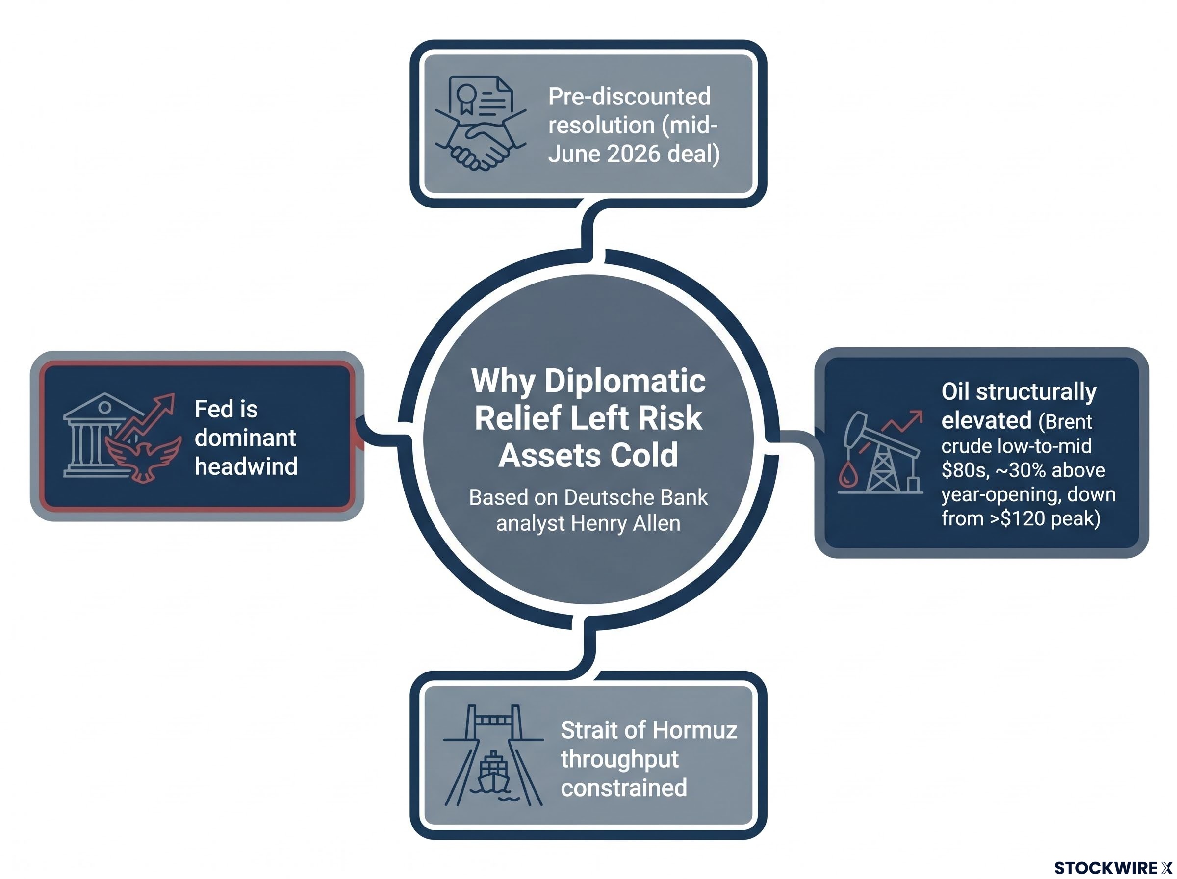 Deutsche Bank's Four Headwinds to the Relief Rally