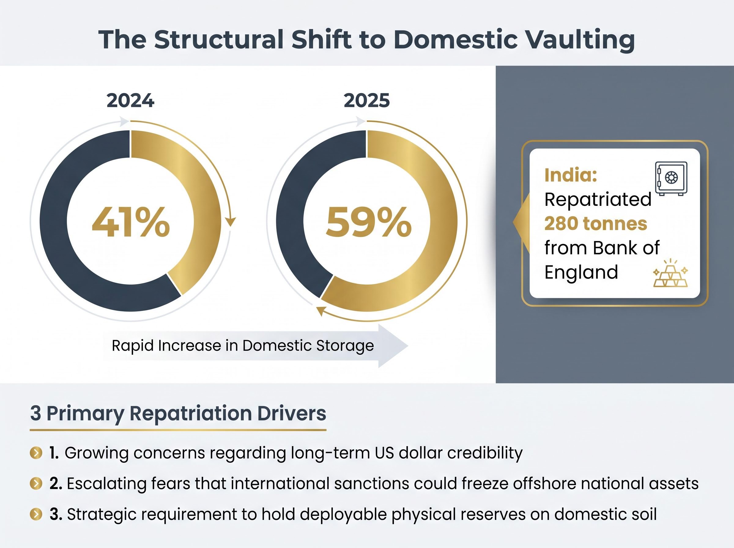 The Structural Shift to Domestic Vaulting