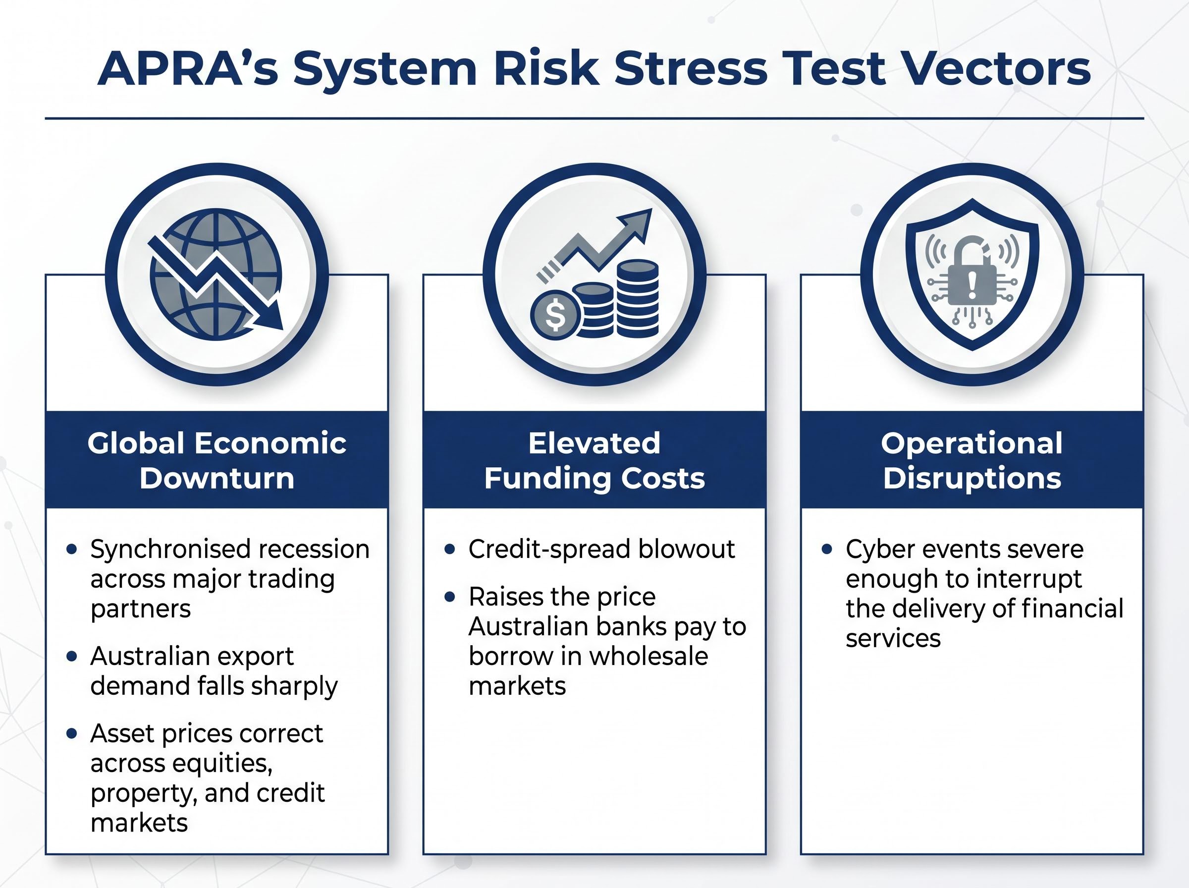 APRA's System Risk Stress Test Vectors