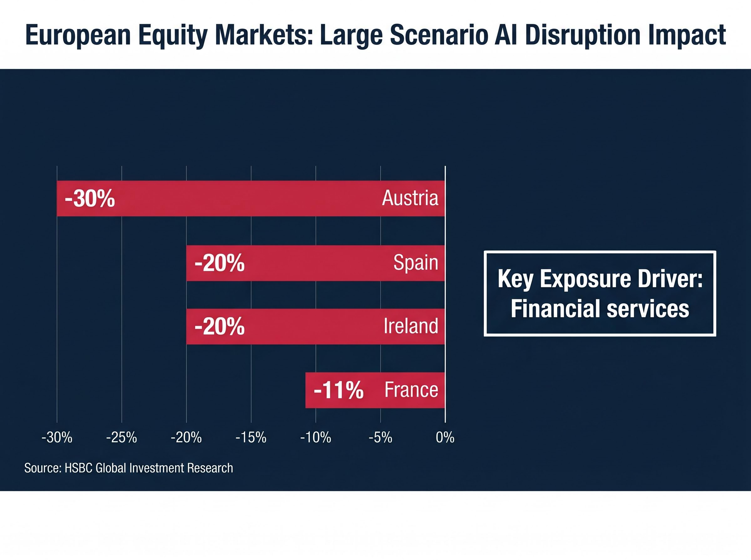 European Equity Markets: AI Disruption Risk
