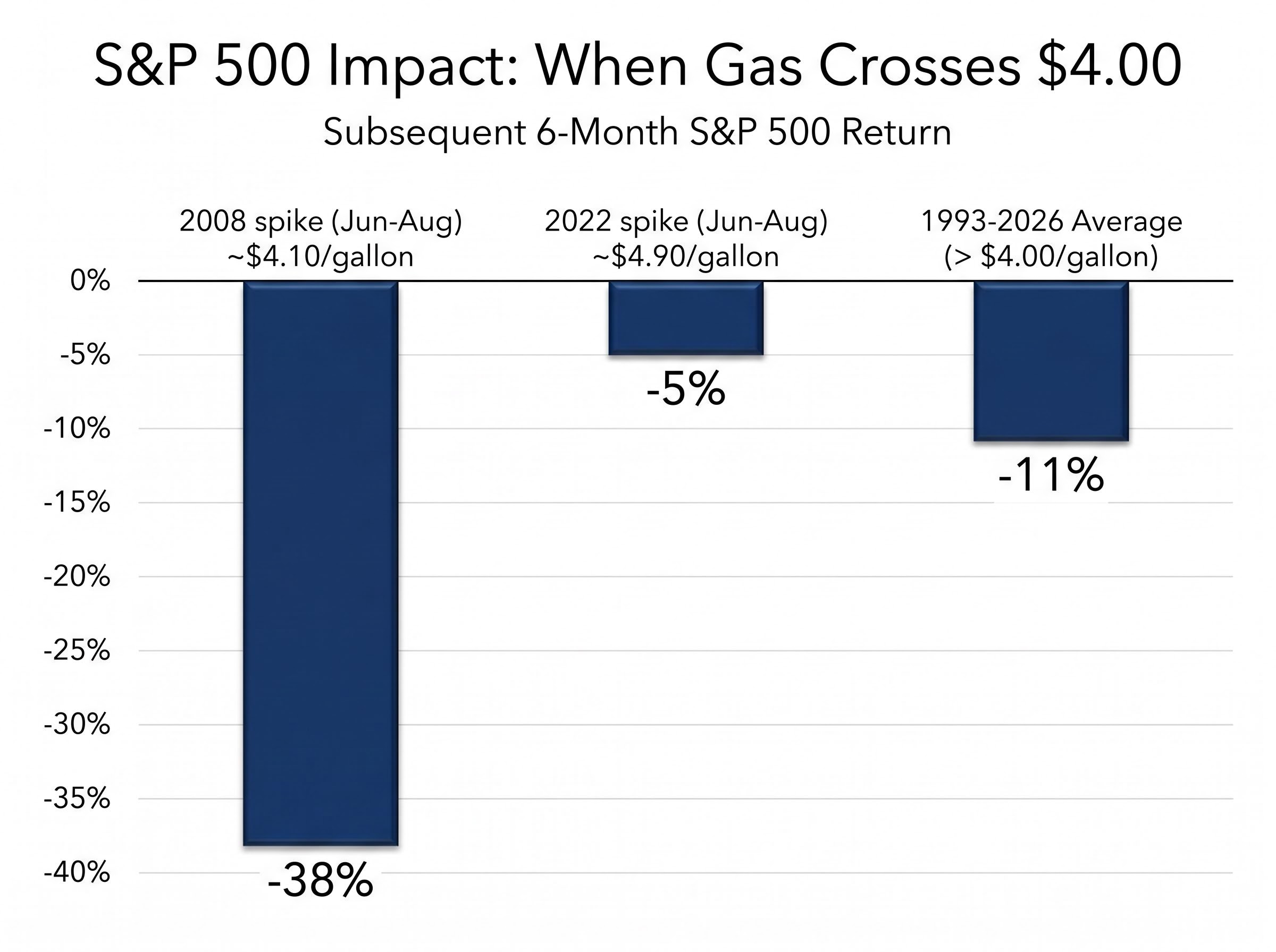 Historical S&P 500 Returns Following $4.00+ Gasoline Spikes