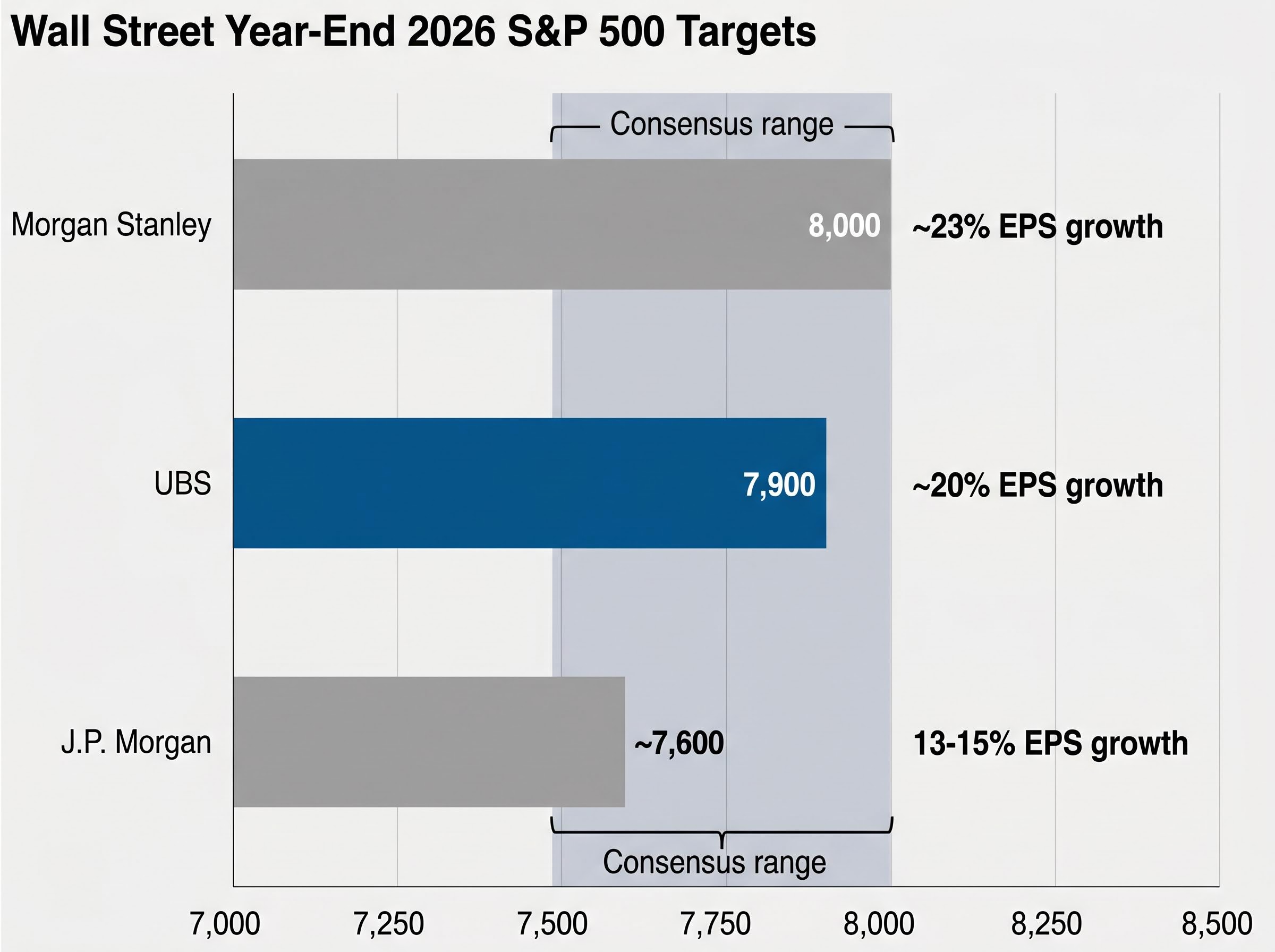 Wall Street S&P 500 Forecast Comparison