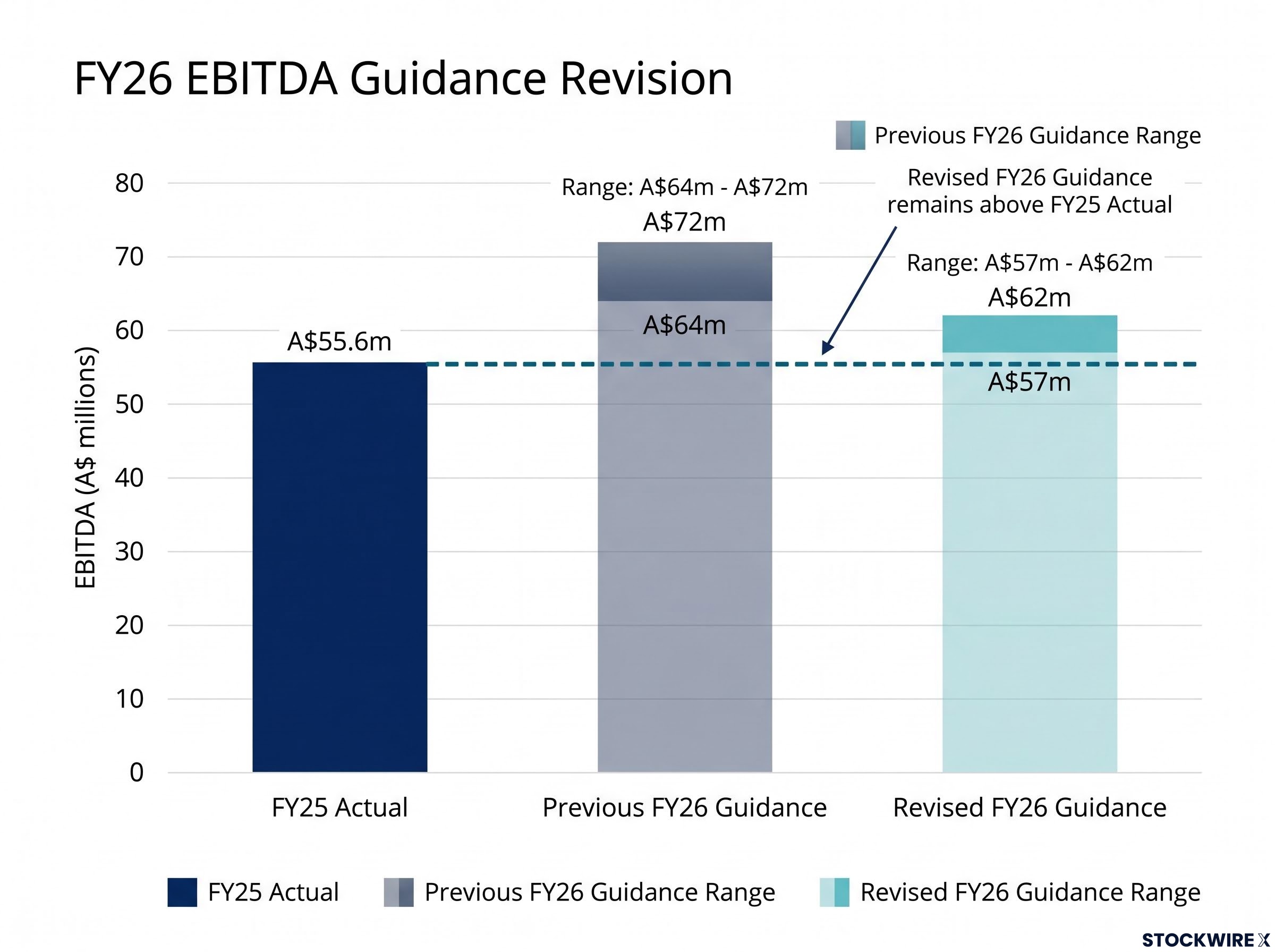 Helloworld Travel FY26 EBITDA Guidance Shift