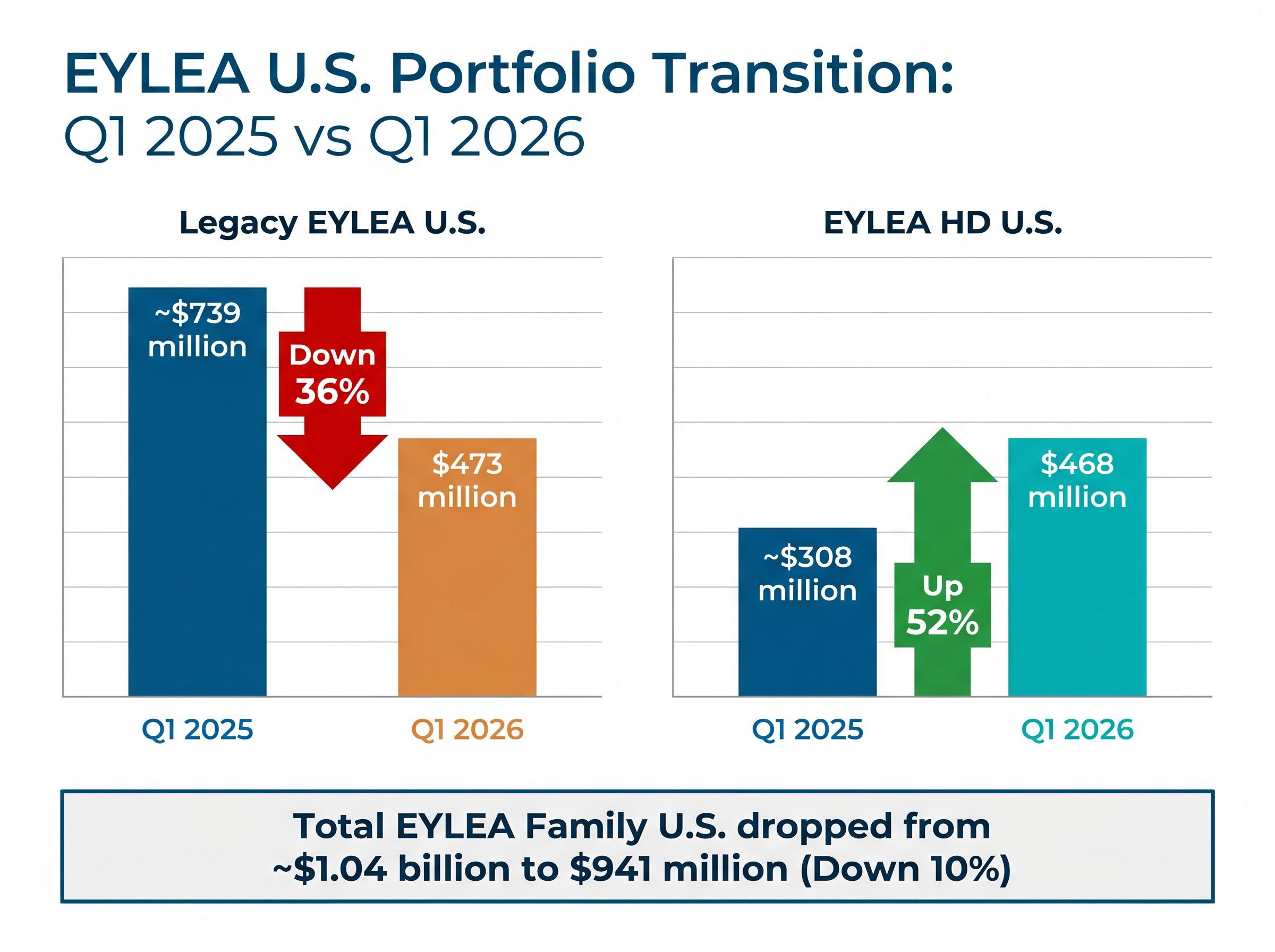 The EYLEA U.S. Portfolio Rotation