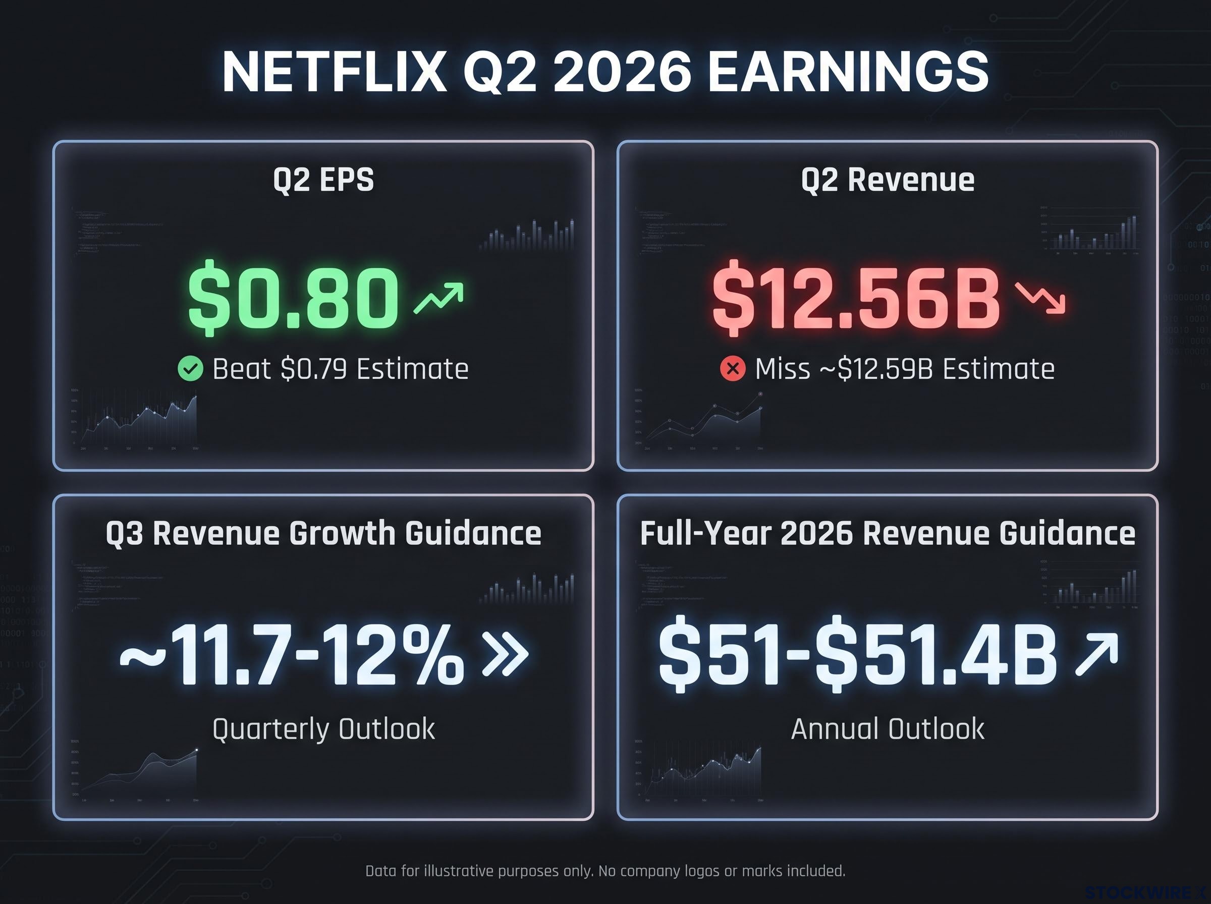 Netflix Q2 2026 Earnings & Guidance Scorecard