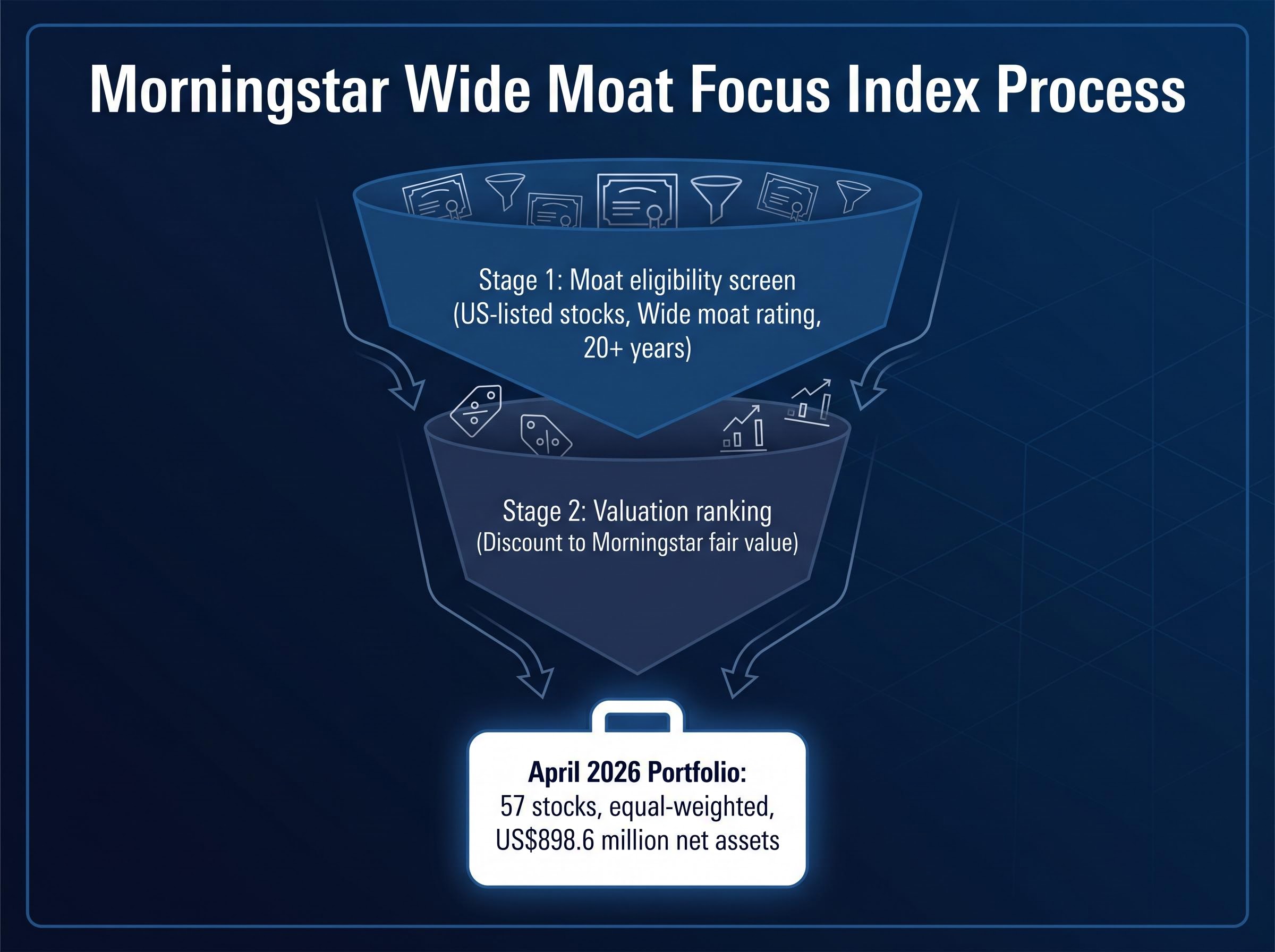 MOAT ETF Selection Process Funnel
