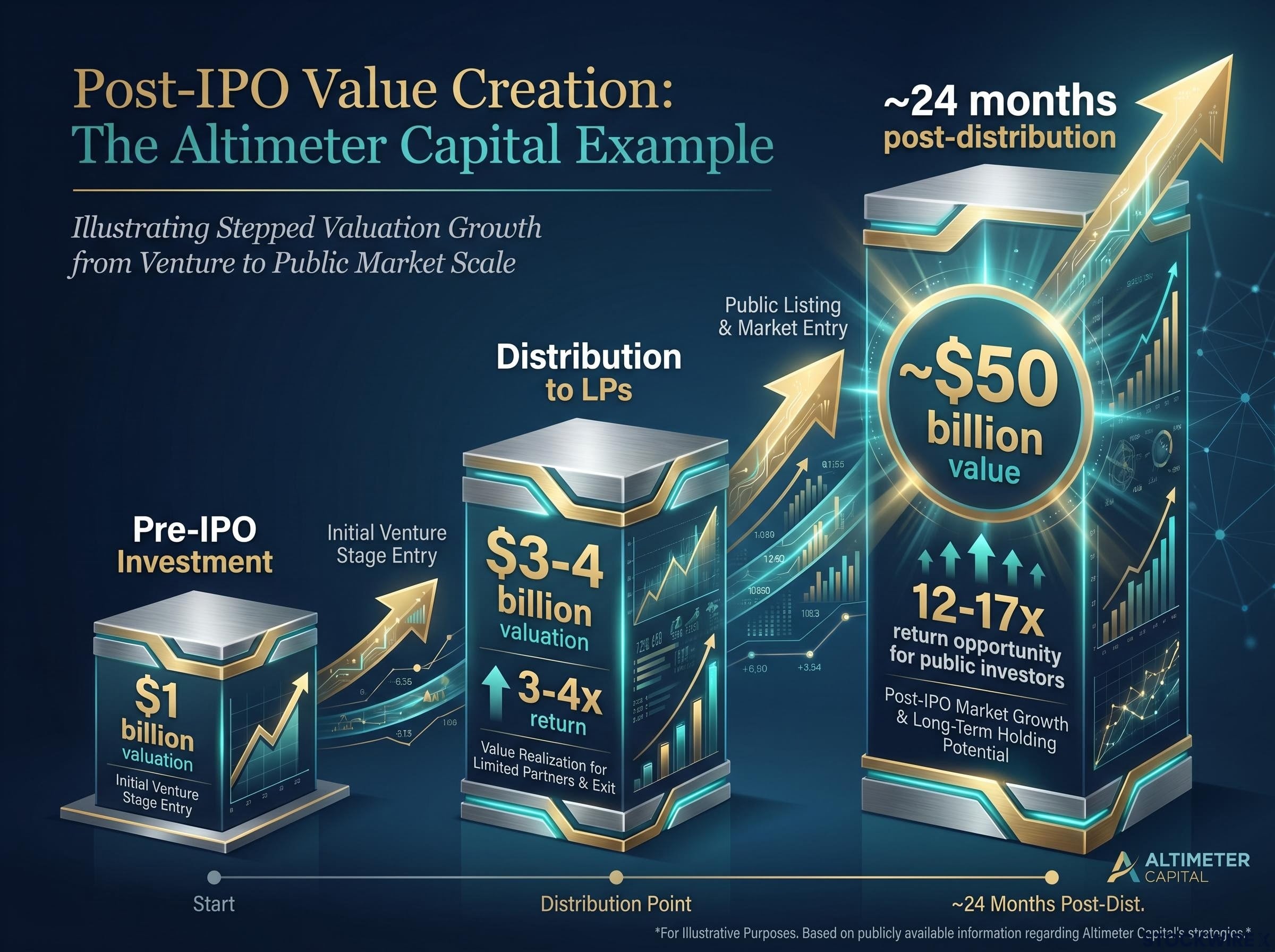 Post-IPO Value Creation: The Altimeter Capital Example