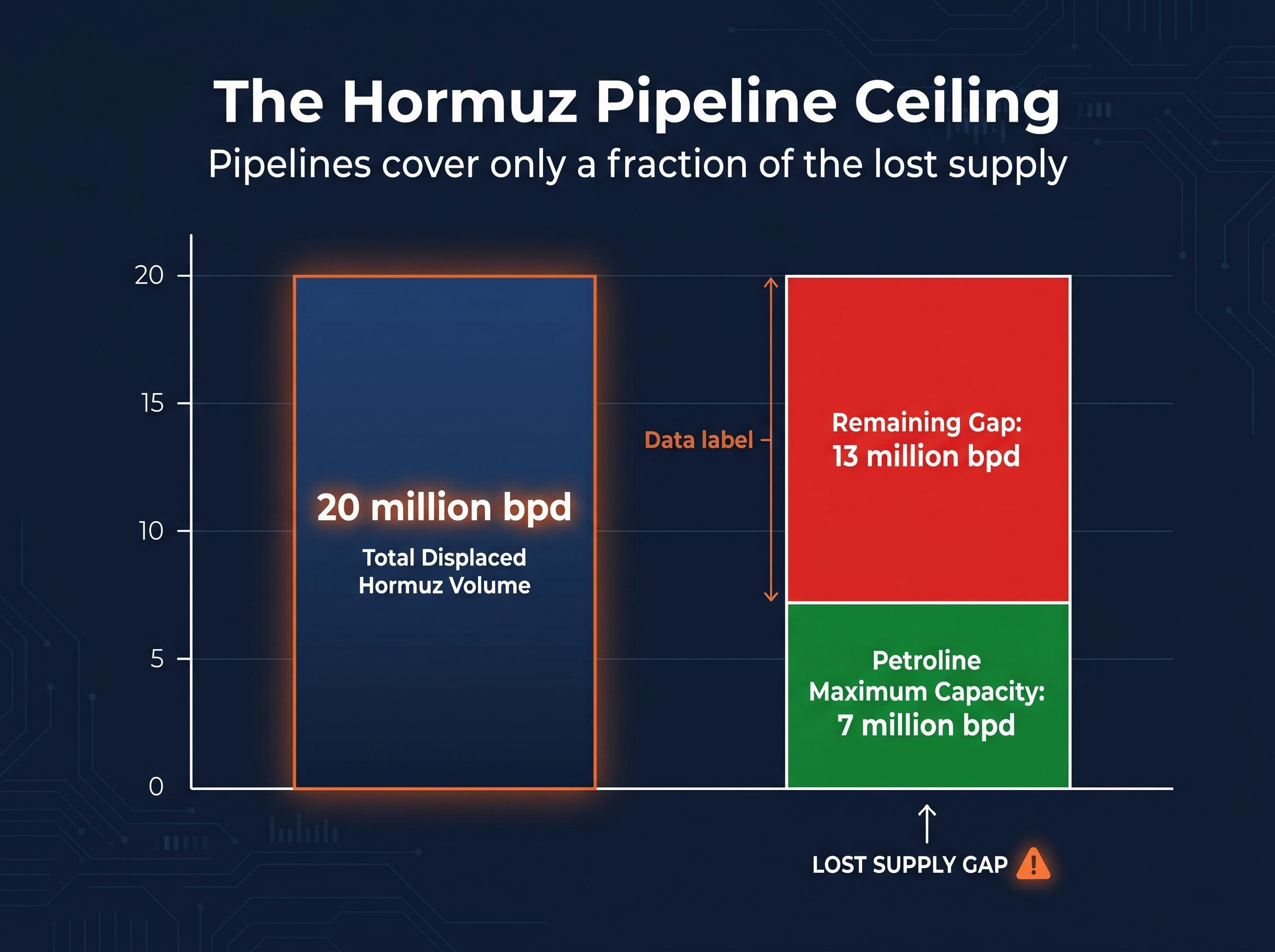 The 20 Million Barrel Hormuz Supply Gap