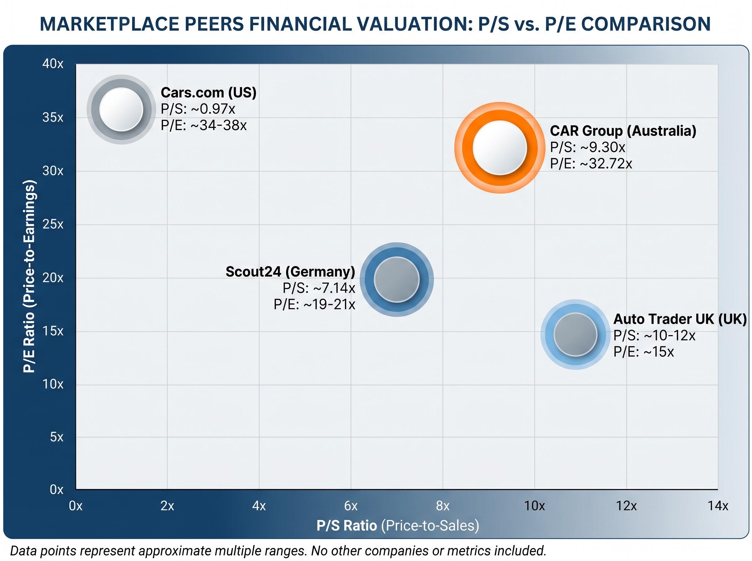 Global Marketplace Peer Multiples Matrix