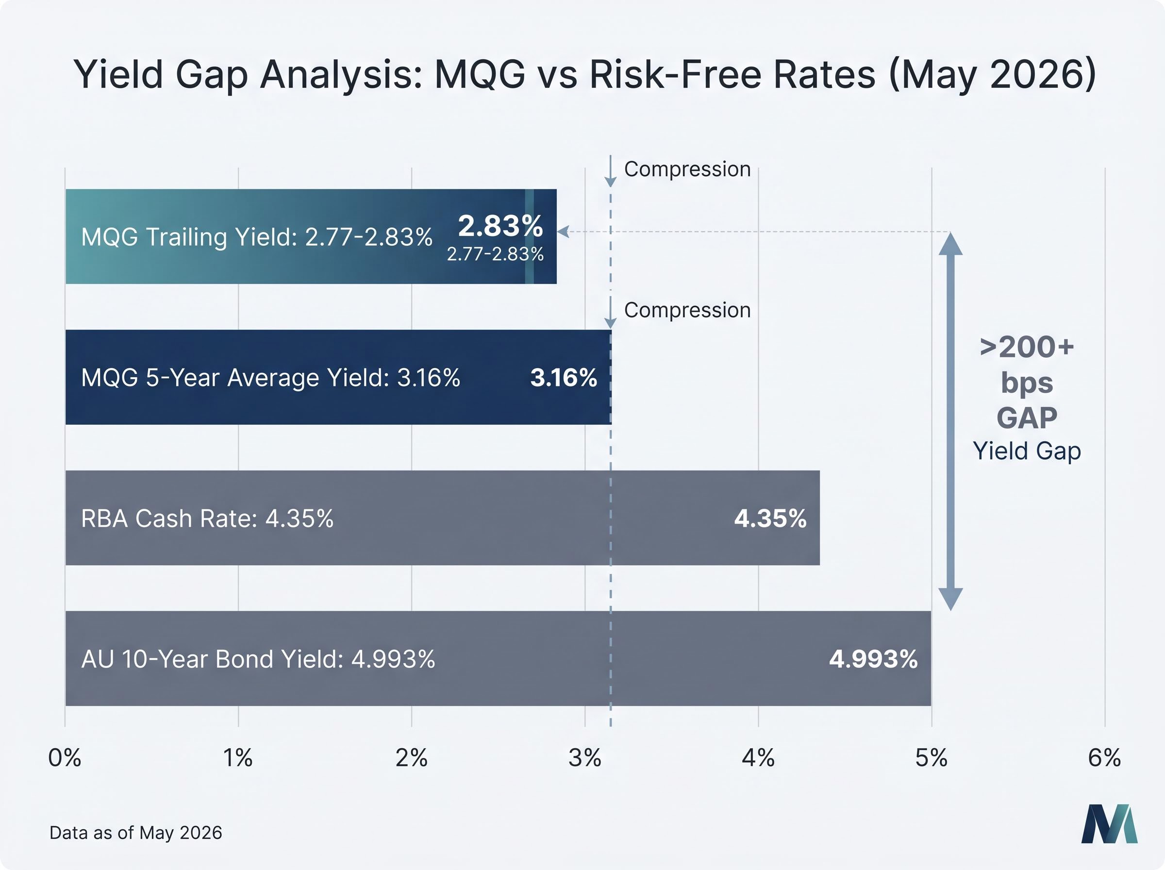 Yield Gap Analysis: MQG vs. Benchmarks