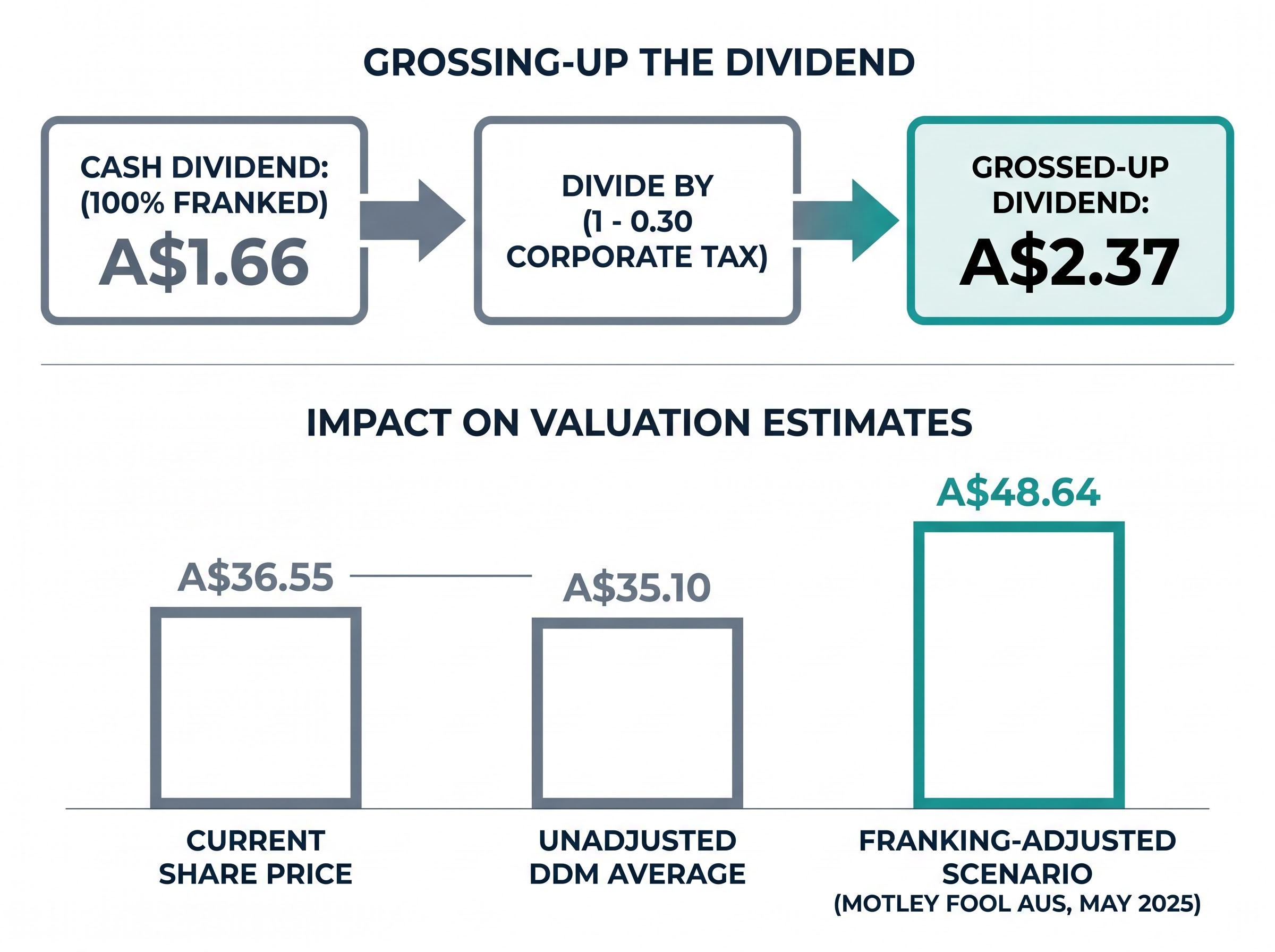 The Franking Credit Gross-Up Process