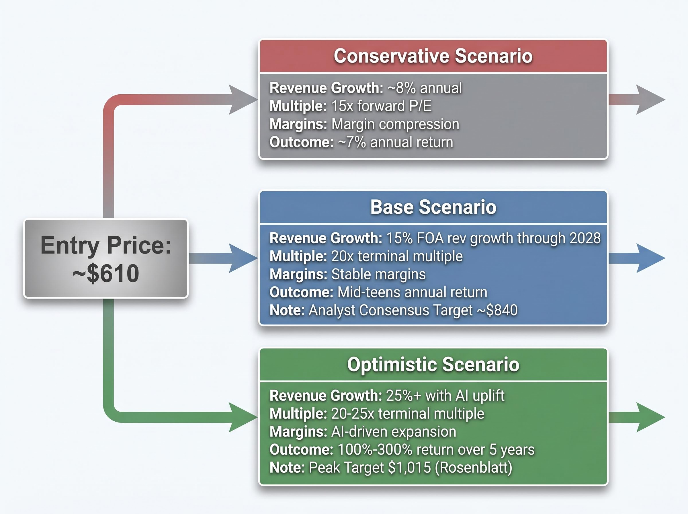 Meta $610 Entry Point: 5-Year Return Scenarios
