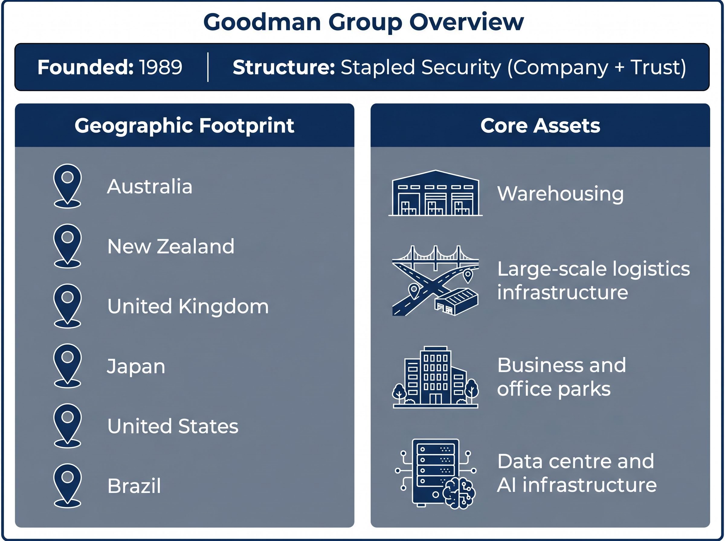 Goodman Group Overview & Footprint
