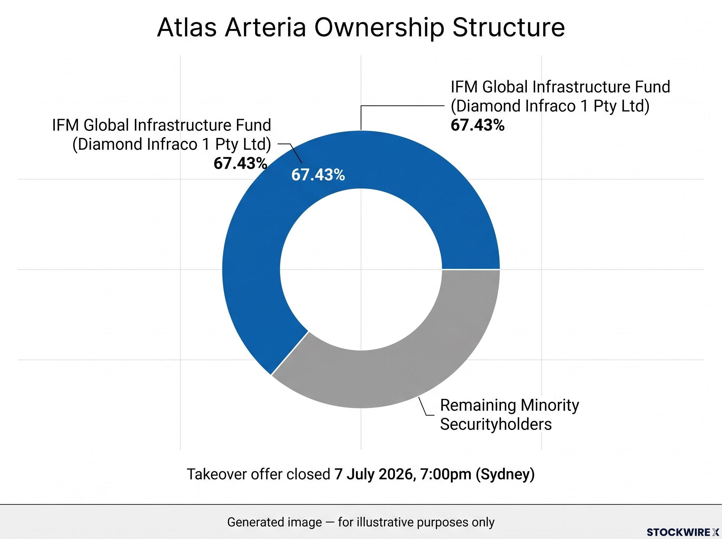 Post-Takeover Ownership Structure