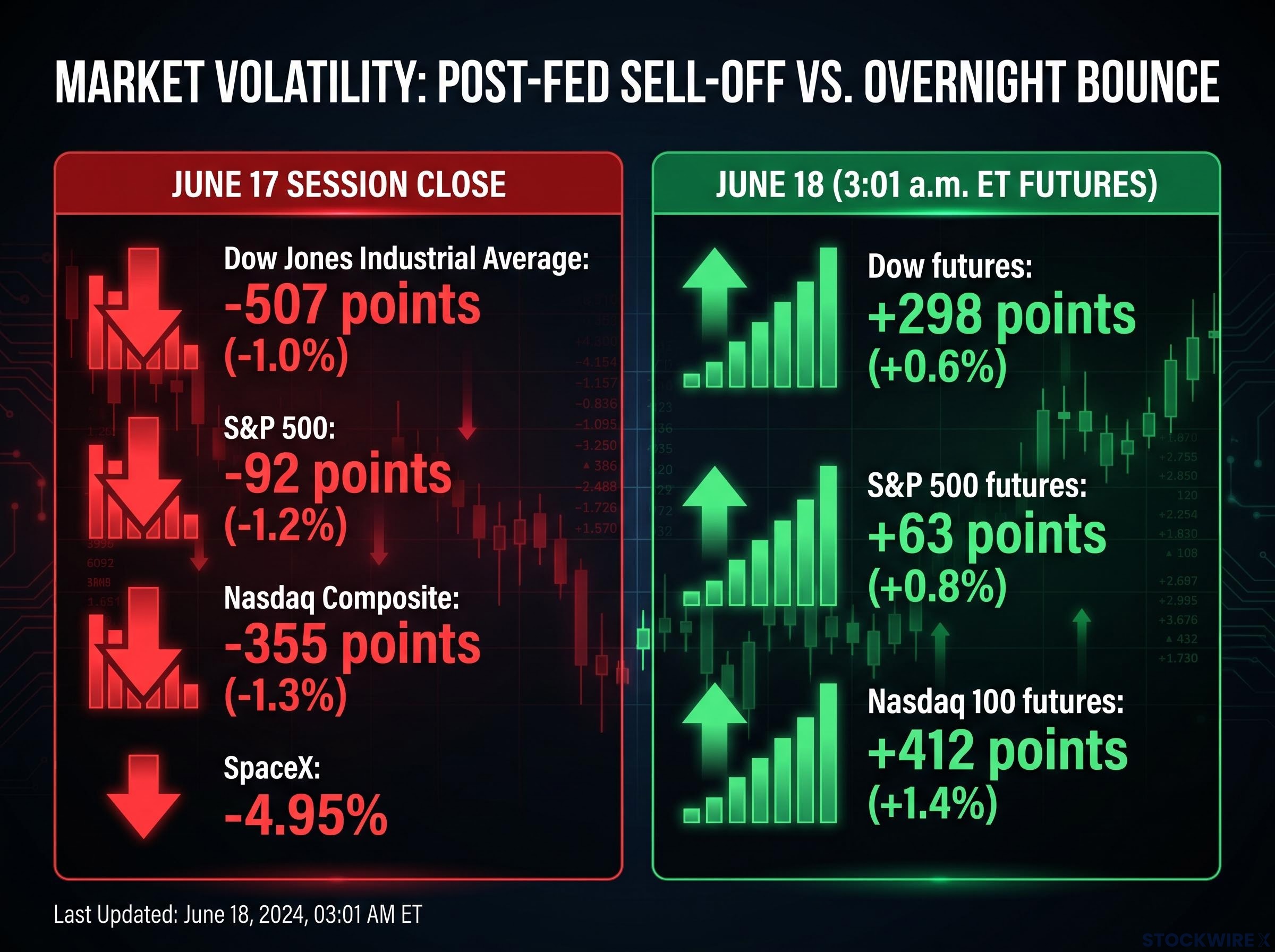 Market Volatility: June 17 Close vs. June 18 Futures Bounce