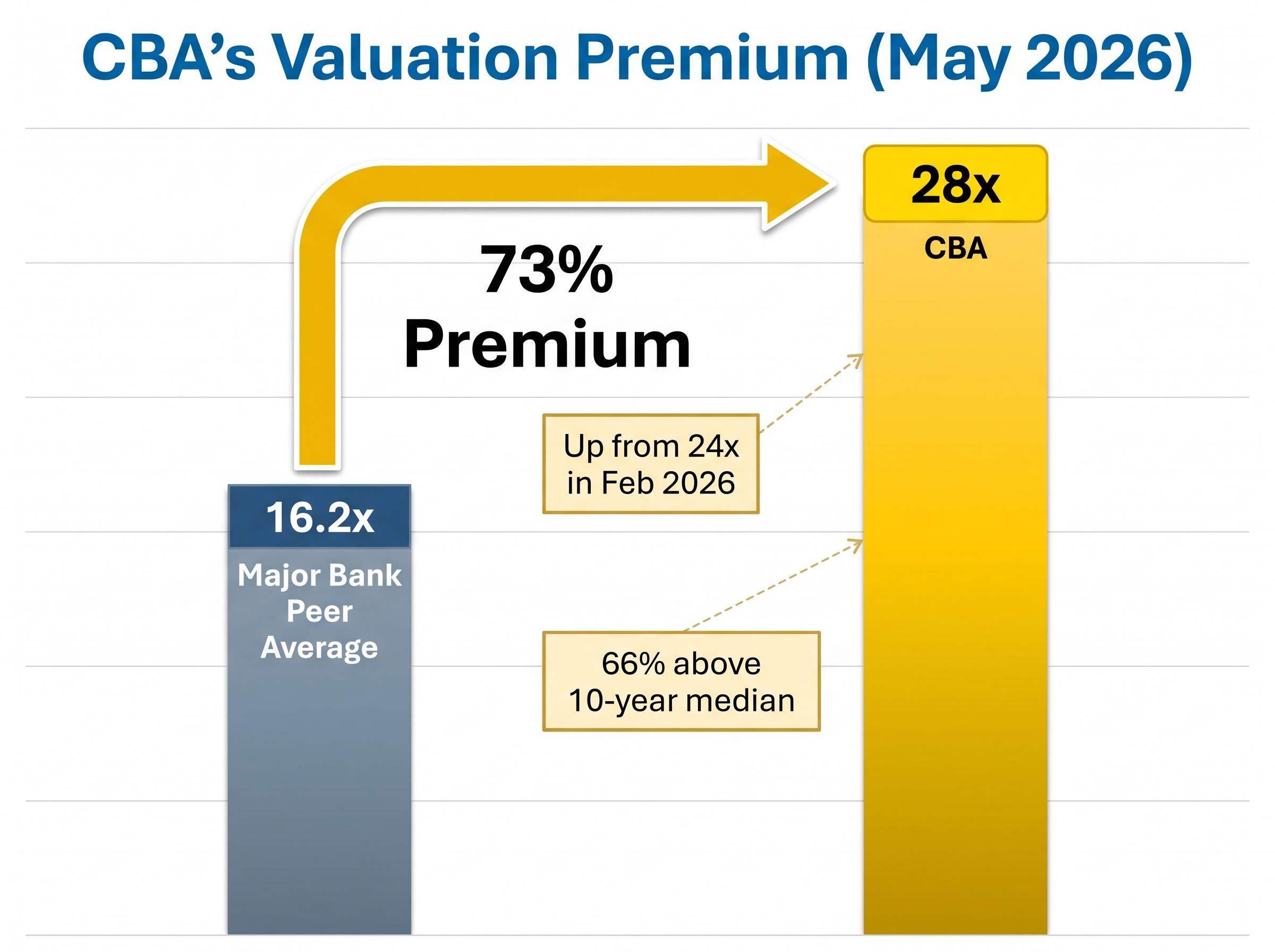 CBA Valuation Premium vs Peer Group