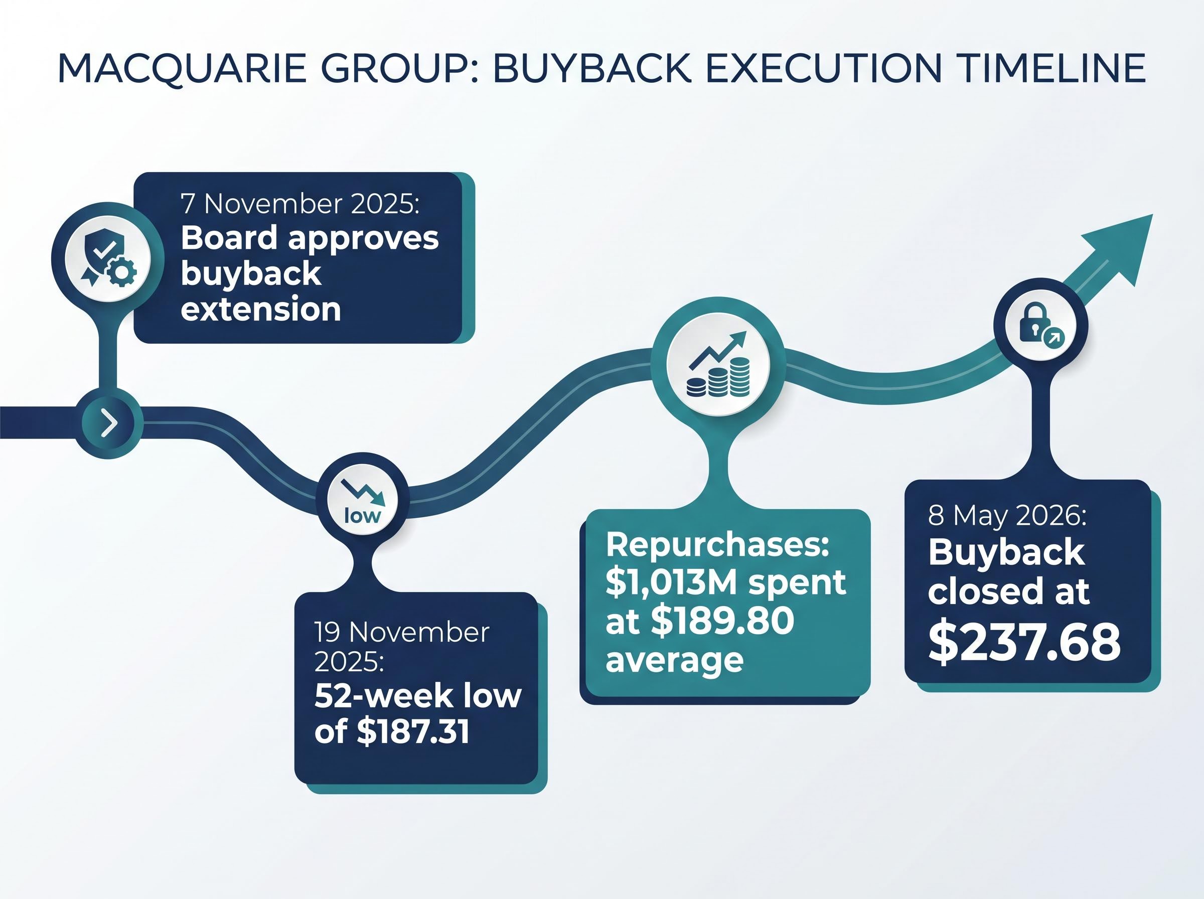 Macquarie's Buyback Execution Timeline