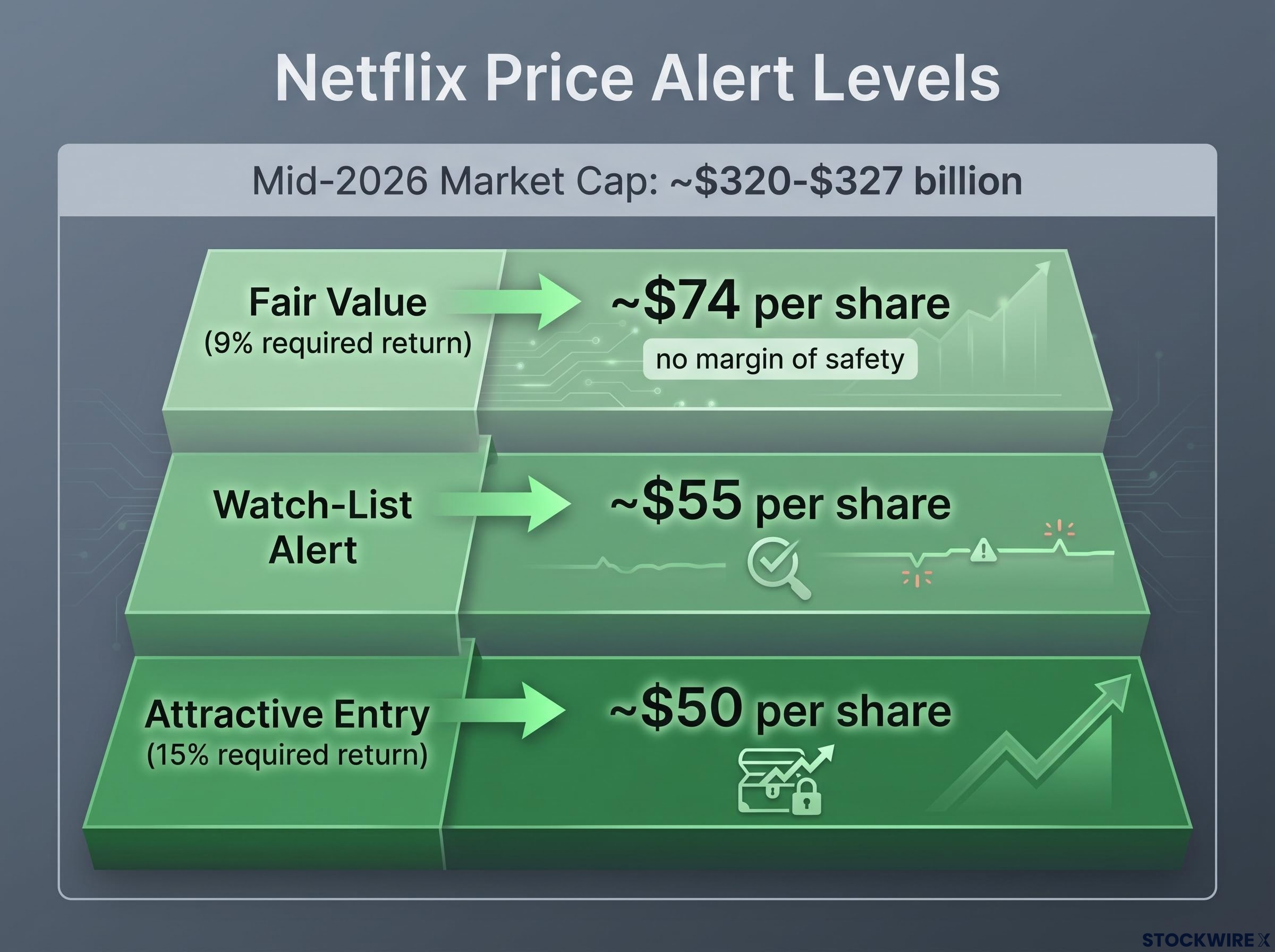 Netflix Margin of Safety Buy Thresholds