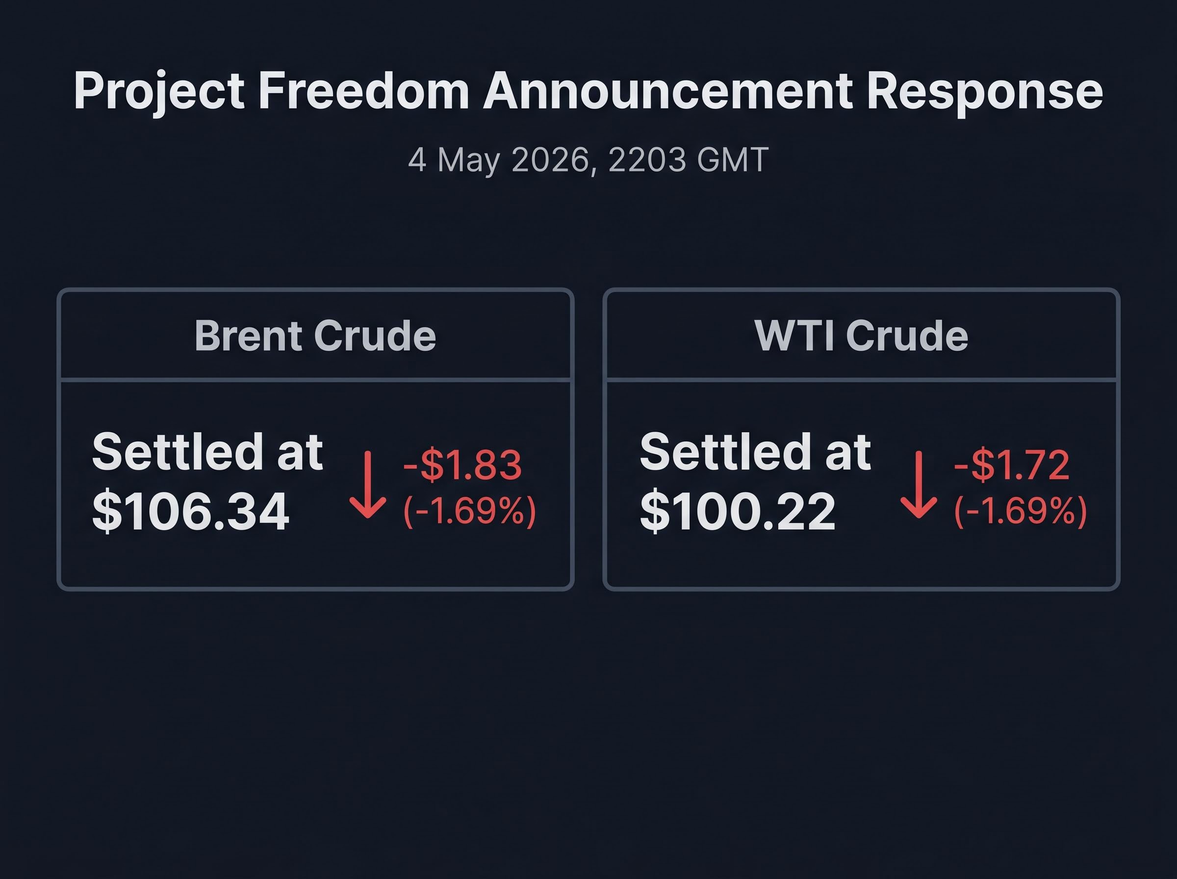 Synchronised Market Response: Brent vs. WTI