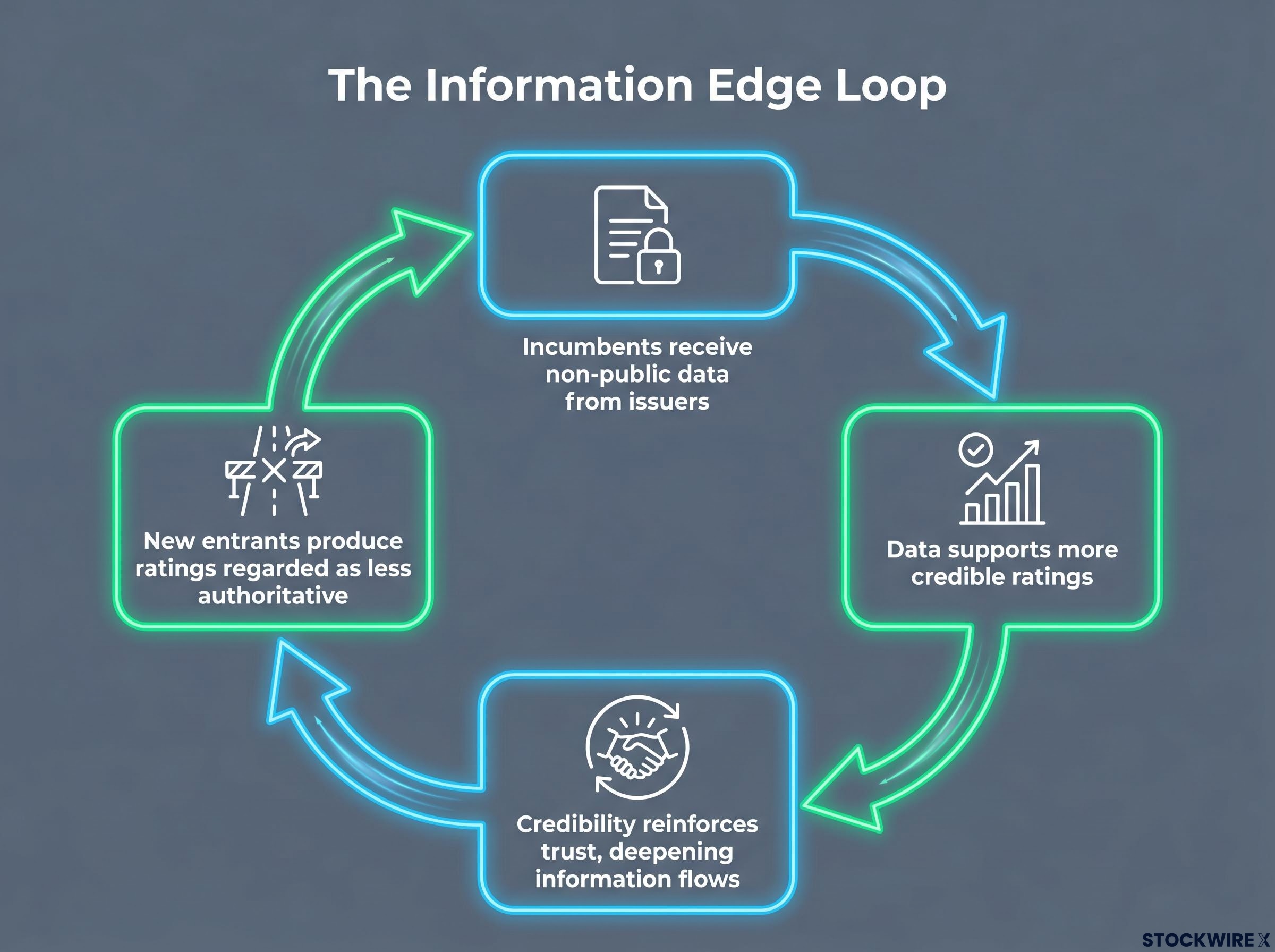 The Self-Reinforcing Loop of Information Advantage